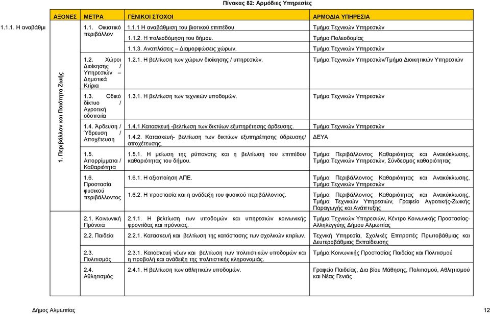 4. Άρδευση / Ύδρευση / Αποχέτευση 1.5. Απορρίμματα / Καθαριότητα 1.6. Προστασία φυσικού περιβάλλοντος 2.1. Κοινωνική Πρόνοια 1.2.1. Η βελτίωση των χώρων διοίκησης / υπηρεσιών.