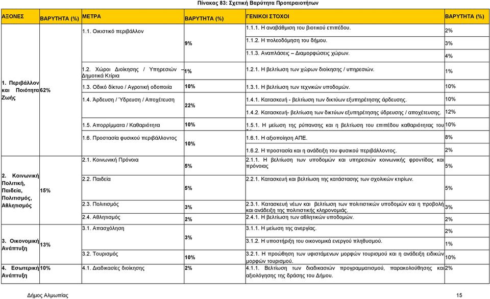 2.1. Η βελτίωση των χώρων διοίκησης / υπηρεσιών. 1% Δημοτικά Κτίρια 1.3. Οδικό δίκτυο / Αγροτική οδοποιία 10% 1.3.1. Η βελτίωση των τεχνικών υποδομών. 10% 1.4. Άρδευση / Ύδρευση / Αποχέτευση 22% 1.4.1. Κατασκευή - βελτίωση των δικτύων εξυπηρέτησης άρδευσης.