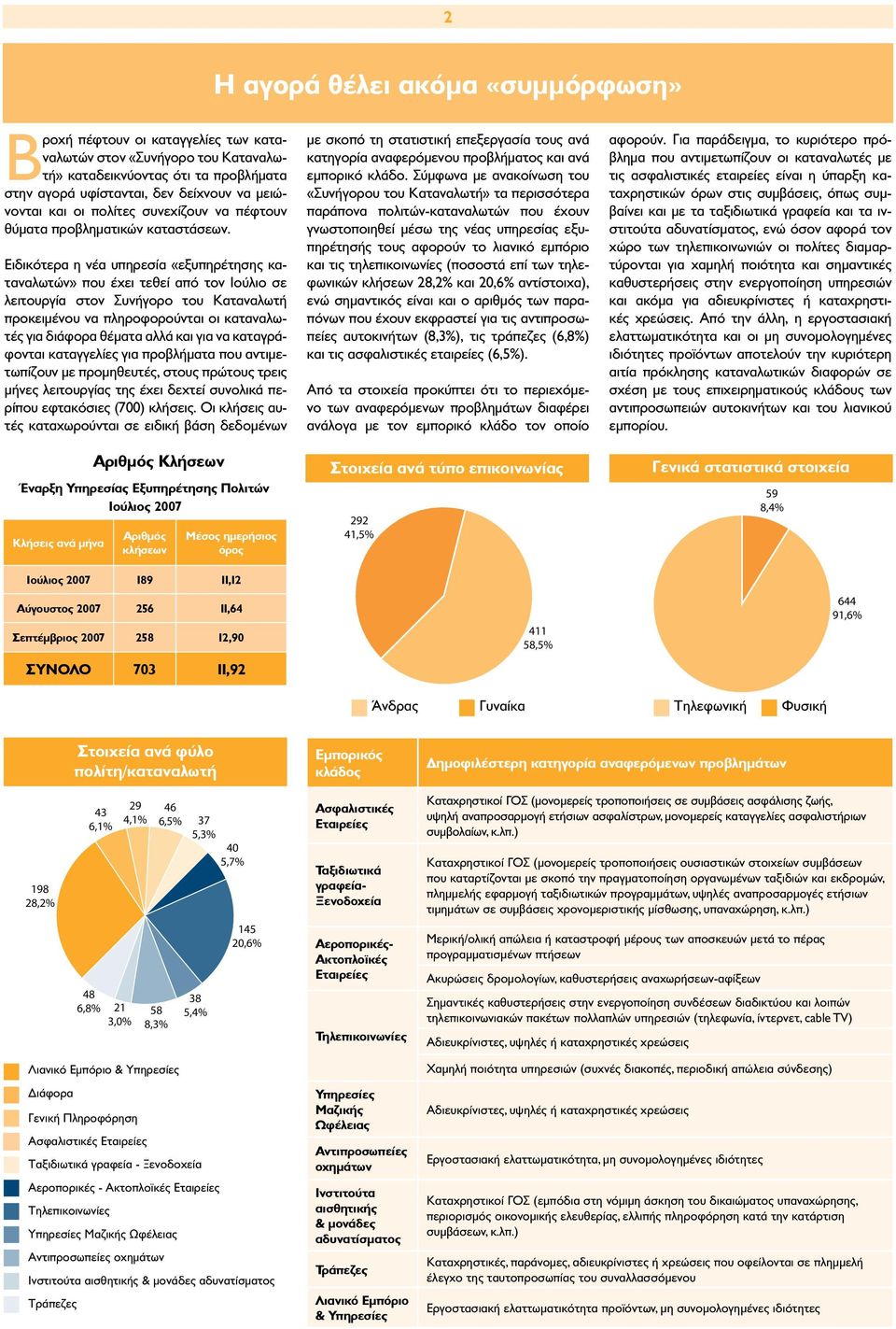 Ειδικότερα η νέα υπηρεσία «εξυπηρέτησης καταναλωτών» που έχει τεθεί από τον Ιούλιο σε λειτουργία στον Συνήγορο του Καταναλωτή προκειμένου να πληροφορούνται οι καταναλωτές για διάφορα θέματα αλλά και