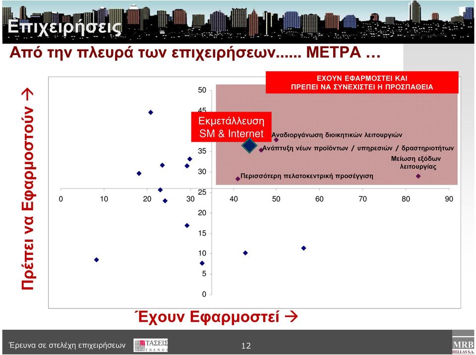 30 40 50 60 70 80 90 20 15 10 5 0 Έχουν Εφαρµοστεί ΕΧΟΥΝ ΕΦΑΡΜΟΣΤΕΙ ΚΑΙ ΠΡΕΠΕΙ ΝΑ ΣΥΝΕΧΙΣΤΕΙ Η ΠΡΟΣΠΑΘΕΙΑ