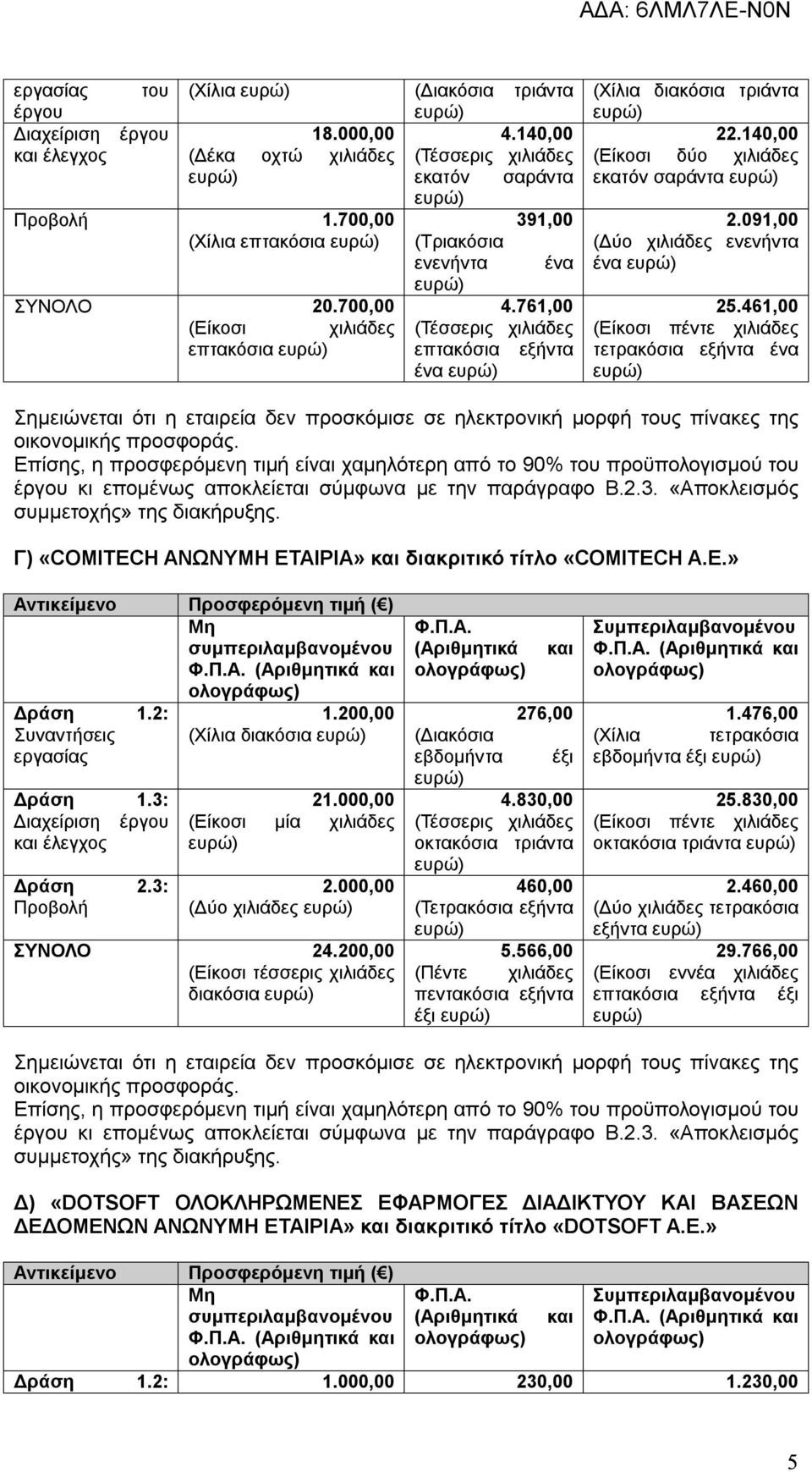 140,00 (Είκοσι δύο χιλιάδες εκατόν σαράντα 2.091,00 (Δύο χιλιάδες ενενήντα ένα 25.