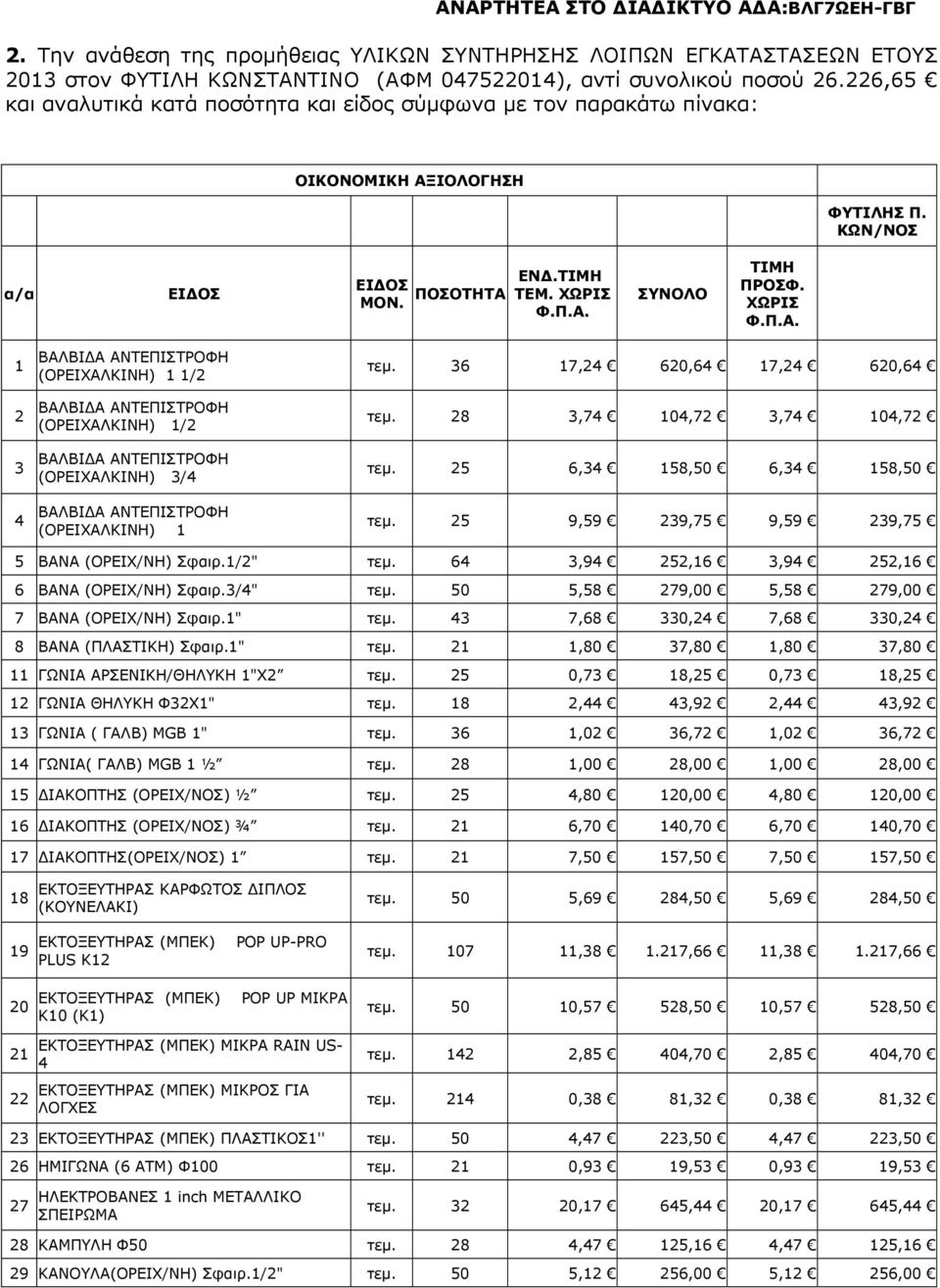 ΧΩΡΙΣ Φ.Π.Α. 1 2 3 4 (ΟΡΕΙΧΑΛΚΙΝΗ) 1 1/2 (ΟΡΕΙΧΑΛΚΙΝΗ) 1/2 (ΟΡΕΙΧΑΛΚΙΝΗ) 3/4 (ΟΡΕΙΧΑΛΚΙΝΗ) 1 τεµ. 36 17,24 620,64 17,24 620,64 τεµ. 28 3,74 104,72 3,74 104,72 τεµ. 25 6,34 158,50 6,34 158,50 τεµ.