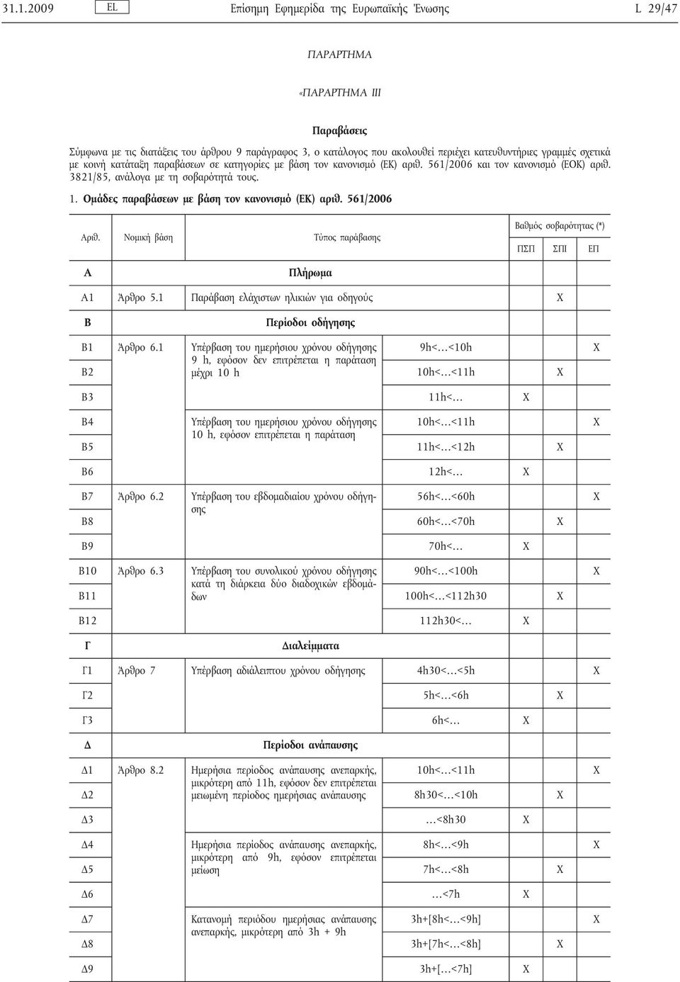 Ομάδες παραβάσεων με βάση τον κανονισμό (ΕΚ) αριθ. 561/2006 Αριθ. Νομική βάση Τύπος παράβασης ΠΣΠ ΣΠΙ ΕΠ A Πλήρωμα A1 Άρθρο 5.1 Παράβαση ελάχιστων ηλικιών για οδηγούς B Περίοδοι οδήγησης B1 Άρθρο 6.