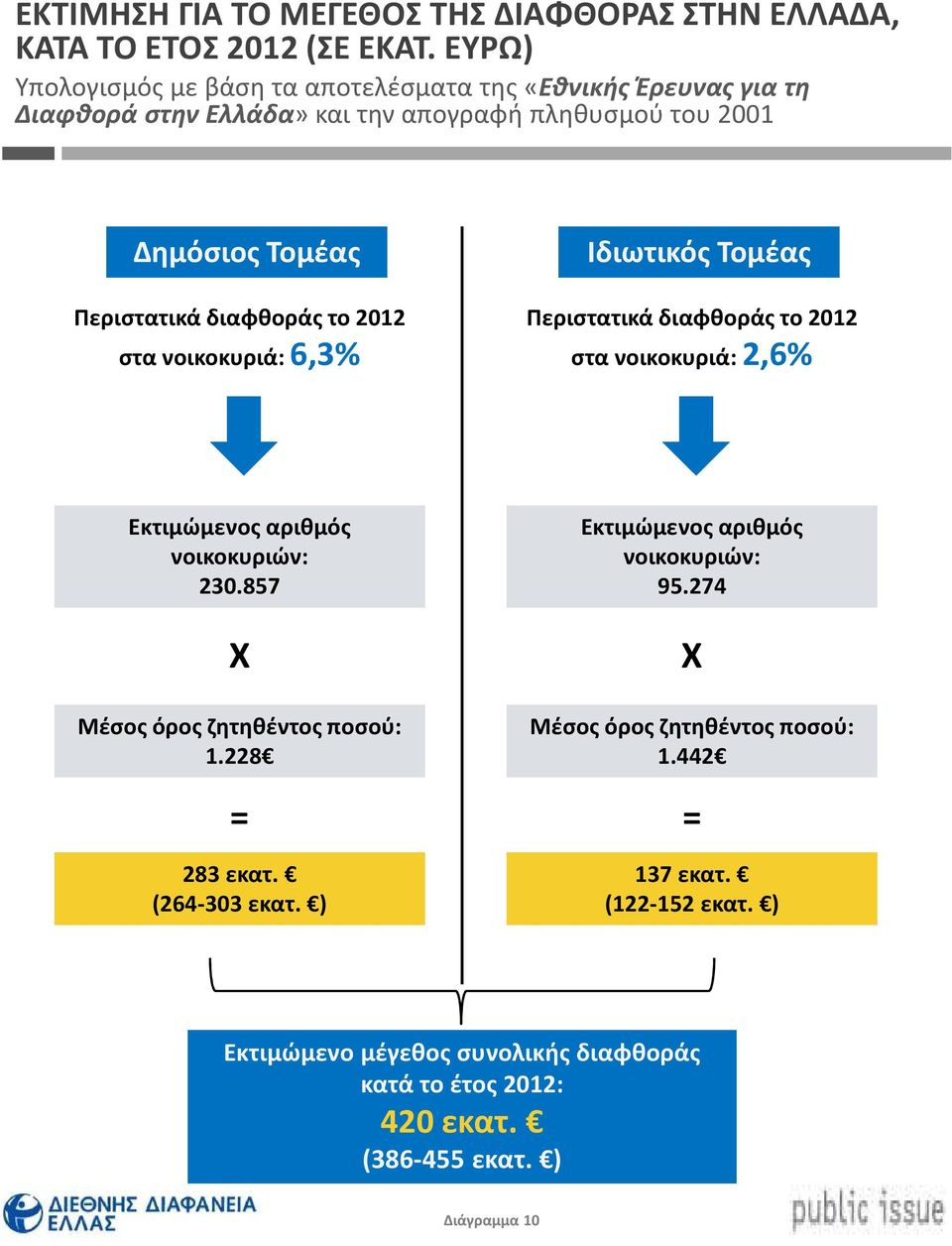 διαφθοράς το 2012 στα νοικοκυριά: 6,3% Ιδιωτικός Τομέας Περιστατικά διαφθοράς το 2012 στα νοικοκυριά: 2,6% Εκτιμώμενος αριθμός νοικοκυριών: 230.