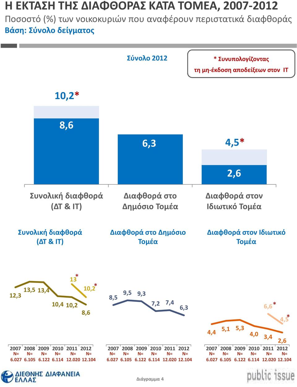 Ιδιωτικό Τομέα 13 12,3 13,5 13,4 10,4 10,2 10,2 8,6 8,5 9,5 9,3 7,2 7,4 6,3 6,6 4,5 4,4 5,1 5,3 4,0 3,4 2,6 2007 2008 2009 2010 2011 2012 Ν= Ν= Ν= Ν= Ν= Ν= 6.027 6.105 6.122 6.114 12.