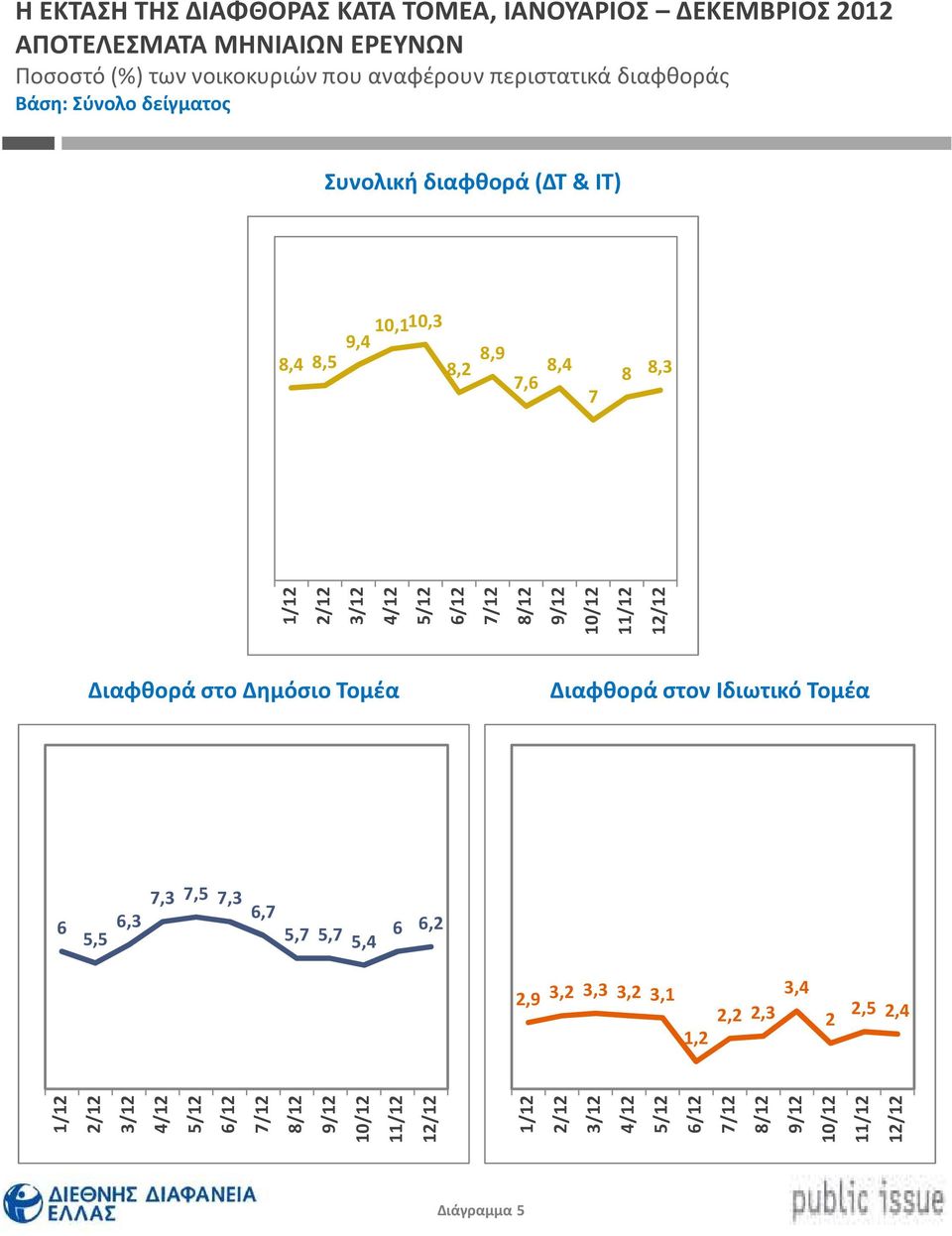 9/12 10/12 11/12 12/12 Διαφθορά στο Δημόσιο Τομέα Διαφθορά στον Ιδιωτικό Τομέα 6 5,5 6,3 7,3 7,5 7,3 6,7 5,7 5,7 5,4 6 6,2 2,9 3,2 3,3 3,2 3,1 1,2