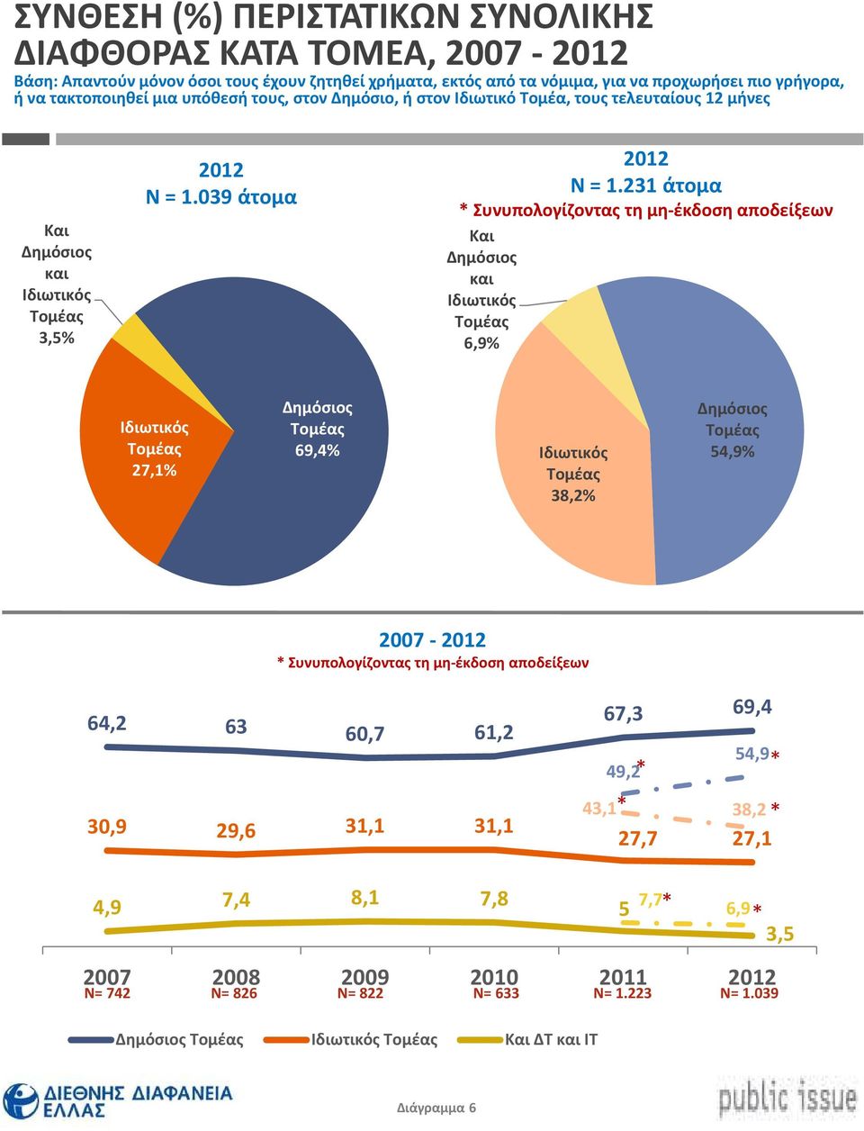 231 άτομα Συνυπολογίζοντας τη μη-έκδοση αποδείξεων Και Δημόσιος και Ιδιωτικός Τομέας 6,9% Ιδιωτικός Τομέας 27,1% Δημόσιος Τομέας 69,4% Ιδιωτικός Τομέας 38,2% Δημόσιος Τομέας 54,9% 2007-2012