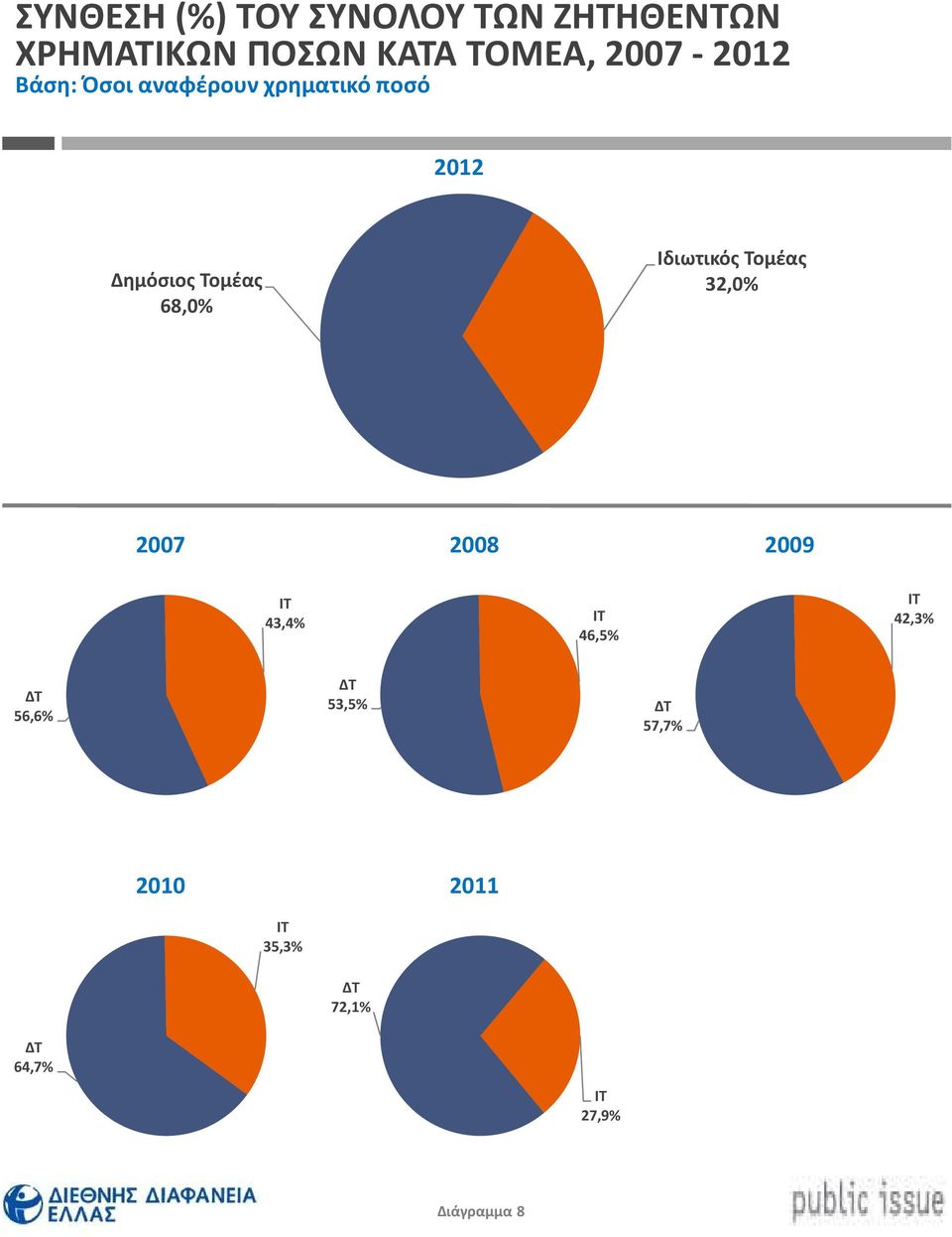 Ιδιωτικός Τομέας 32,0% 2007 2008 2009 ΙΤ 43,4% ΙΤ 46,5% ΙΤ 42,3% ΔΤ