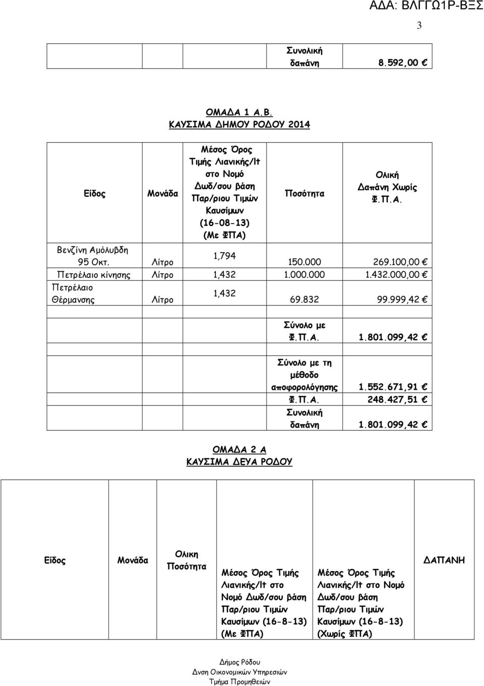 832 99.999,42 Σύνολο µε Φ.Π.Α. 1.801.099,42 Σύνολο µε τη µέθοδο αποφορολόγησης 1.552.671,91 Φ.Π.Α. 248.427,51 δαπάνη 1.