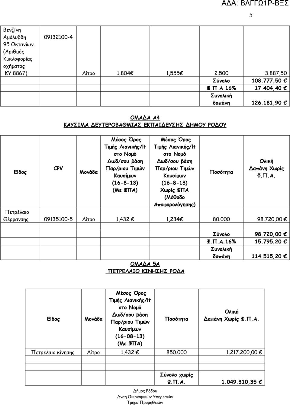 181,90 ΟΜΑ Α Α4 ΚΑΥΣΙΜΑ ΕΥΤΕΡΟΒΑΘΜΙΑΣ ΕΚΠΑΙ ΕΥΣΗΣ ΗΜΟΥ ΡΟ ΟΥ CPV (16-8-13) (16-8-13) Χωρίς ΦΠΑ (Μέθοδο Αποφορολόγησης) απάνη Χωρίς Φ.Π.Α. Πετρέλαιο Θέρµανσης 09135100-5 Λίτρο 1,432 1,234 80.