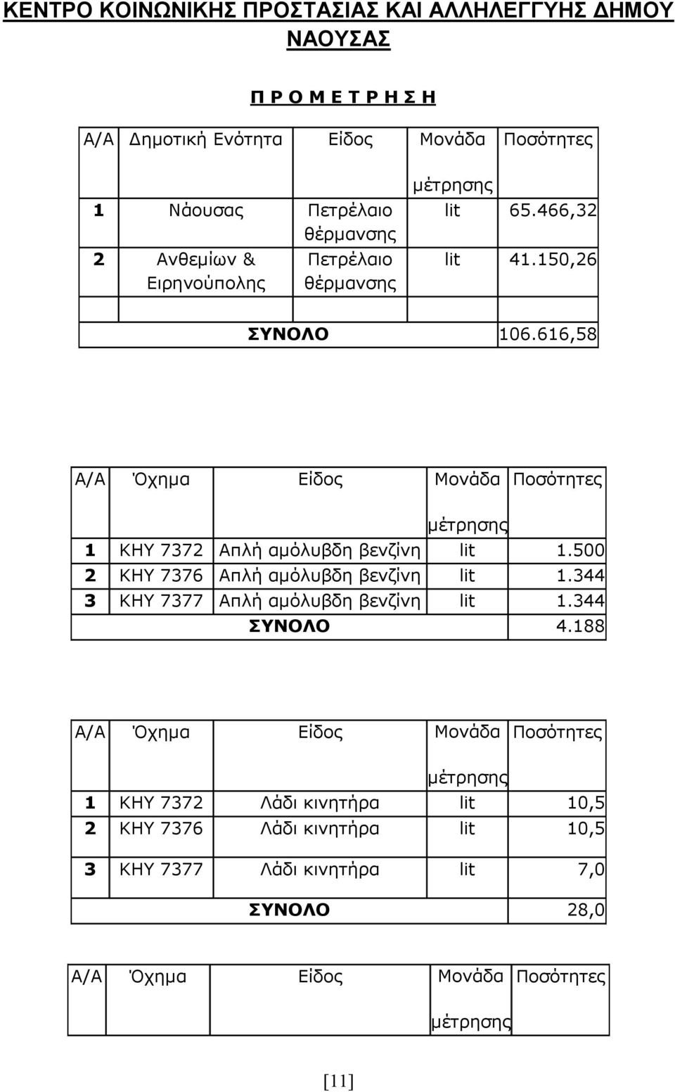 616,58 Α/Α Όχημα Είδος Μονάδα Ποσότητες μέτρησης 1 ΚΗΥ 7372 Απλή αμόλυβδη βενζίνη lit 1.500 2 ΚΗΥ 7376 Απλή αμόλυβδη βενζίνη lit 1.