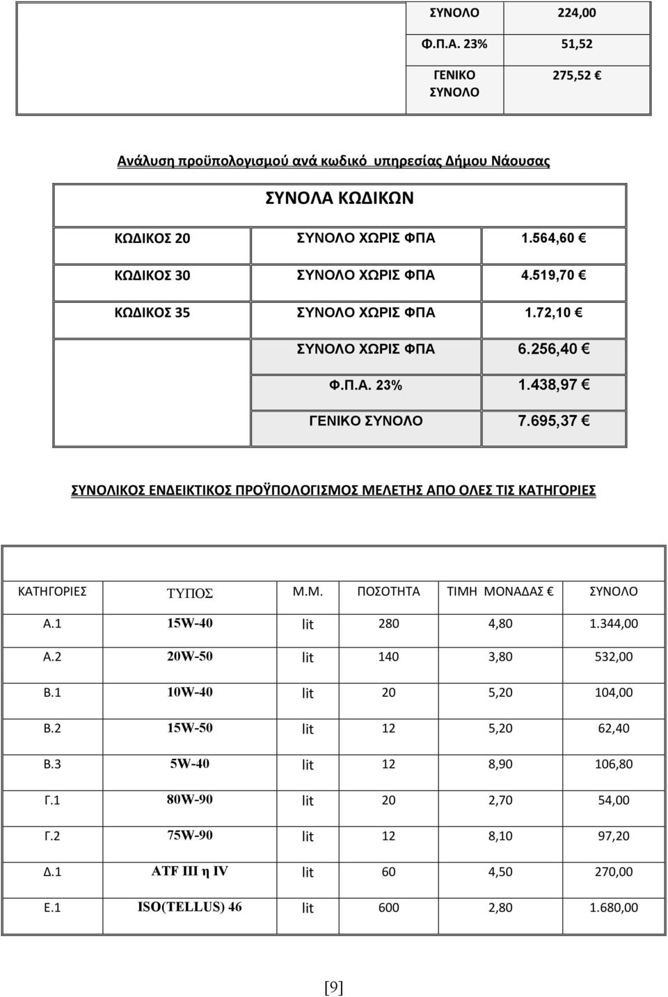 695,37 ΣΥΝΟΛΙΚΟΣ ΕΝΔΕΙΚΤΙΚΟΣ ΠΡΟΫΠΟΛΟΓΙΣΜΟΣ ΜΕΛΕΤΗΣ ΑΠΟ ΟΛΕΣ ΤΙΣ ΚΑΤΗΓΟΡΙΕΣ ΚΑΤΗΓΟΡΙΕΣ ΤΥΠΟΣ Μ.Μ. ΠΟΣΟΤΗΤΑ Α.1 15W-40 lit 280 4,80 1.344,00 Α.