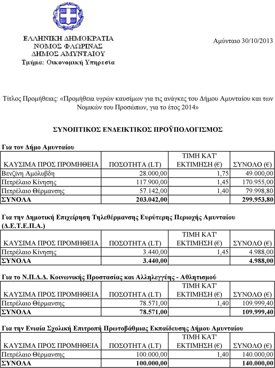 953,80 Για την ηµοτική Επιχείρηση Τηλεθέρµανσης Ευρύτερης Περιοχής Αµυνταίου (.Ε.Τ.Ε.Π.Α.) Πετρέλαιο Κίνησης 3.440,00 1,45 4.988,00 ΣΥΝΟΛΑ 3.440,00 4.988,00 Για το Ν.Π... Κοινωνικής Προστασίας και Αλληλεγγύης - Αθλητισµού Πετρέλαιο Θέρµανσης 78.