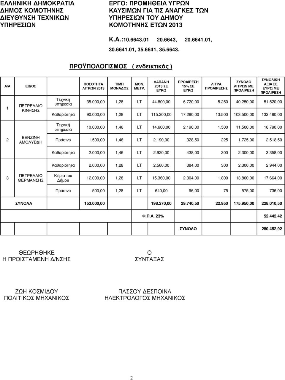 000,00 1,28 LT 115.200,00 17.280,00 13.500 103.500,00 132.480,00 Τεχνική υπηρεσία 10.000,00 1,46 LT 14.600,00 2.190,00 1.500 11.500,00 16.790,00 2 ΒΕΝΖΙΝΗ ΑΜΟΛΥΒ Η Πράσινο 1.500,00 1,46 LT 2.