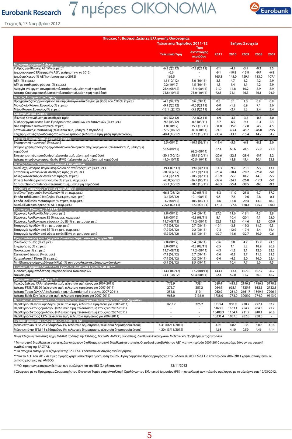 4 113.0 107.4 ΔΤΚ (% ετ.μετ.) 1.6 (10/ 1) 3.0 (10/11) 3.3 4.7 1. 4..9 ΔΤΚ με σταθερούς φόρους (% ετ.μετ.) 0. (10/1) 1. (10/11) 1.3 1.4 1.1 4..9 Ανεργία (% εργατ.