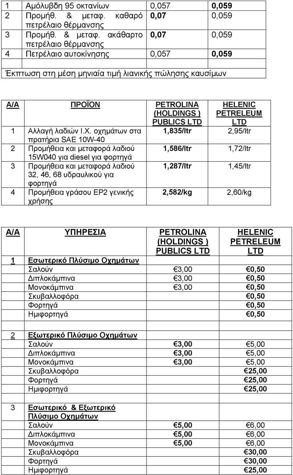 ακάθαρτο 0,07 0,059 πετρέλαιο θέρμανσης 4 Πετρέλαιο αυτοκίνησης 0,057 0,059 Έκπτωση στη μέση μηνιαία τιμή λιανικής πώλησης καυσίμων Α/Α ΠΡΟΪΟΝ PETROLINA 1 Αλλαγή λαδιών Ι.Χ.