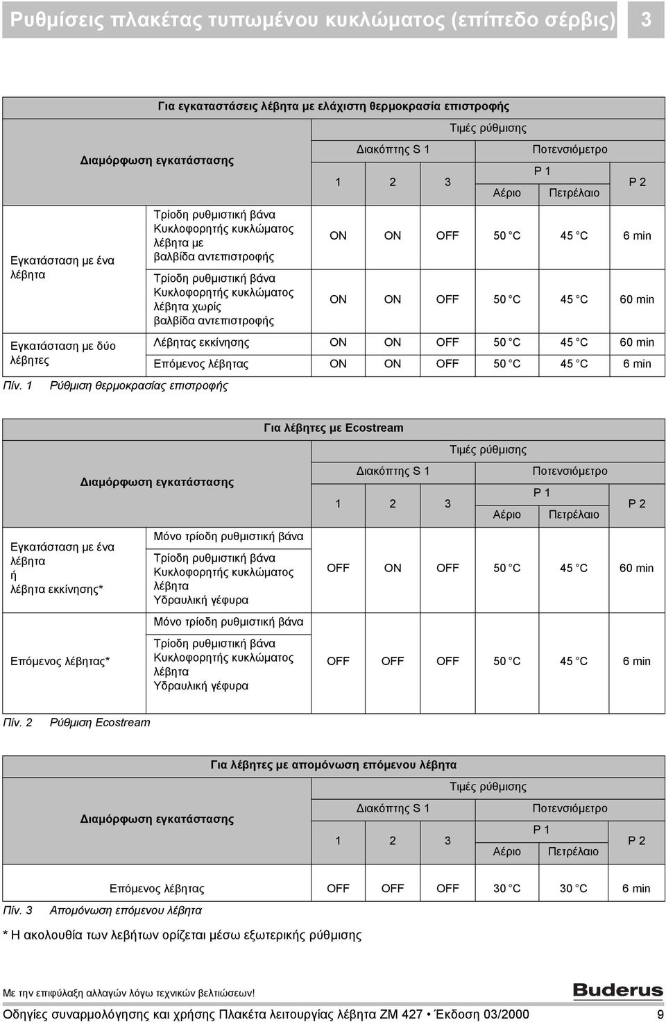 Τρίοδη ρυθμιστική βάνα Κυκλοφορητής κυκλώματος λέβητα χωρίς βαλβίδα αντεπιστροφής Διακόπτης S 1 1 2 3 Τιμές ρύθμισης Αέριο Ποτενσιόμετρο P 1 Πετρέλαιο P 2 ON ON OFF 50 C 45 C 6 min ON ON OFF 50 C 45