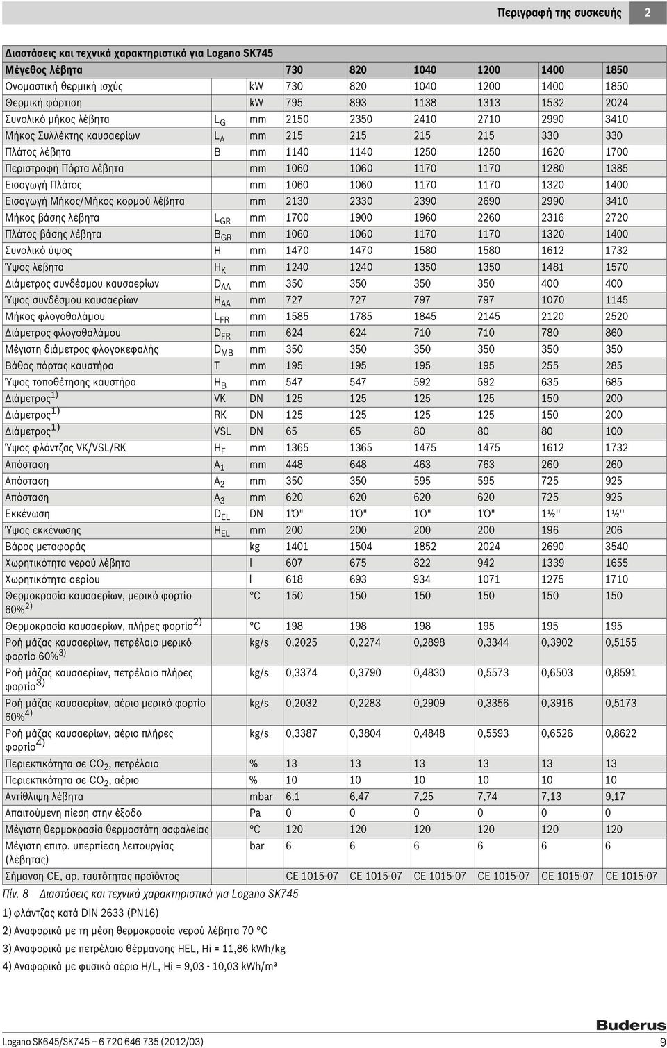 Εισαγωγή Μήκος/Μήκος κορμού λέβητα mm 0 0 90 690 990 40 Μήκος βάσης λέβητα L GR mm 700 900 960 60 6 70 Πλάτος βάσης λέβητα B GR mm 060 060 70 70 0 400 Συνολικό ύψος H mm 470 470 80 80 6 7 Ύψος λέβητα