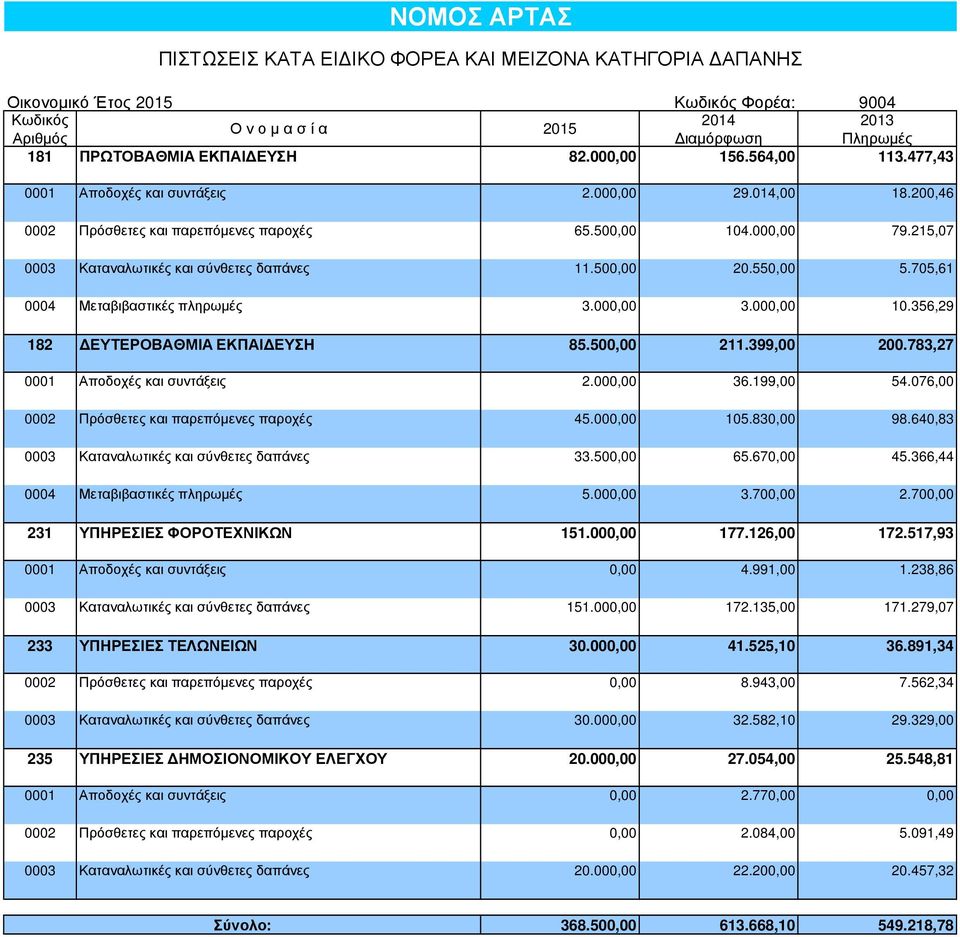 000,00 3.000,00 10.356,29 182 ΕΥΤΕΡΟΒΑΘΜΙΑ ΕΚΠΑΙ ΕΥΣΗ 85.500,00 211.399,00 200.783,27 0001 Αποδοχές και συντάξεις 2.000,00 36.199,00 54.076,00 0002 Πρόσθετες και παρεπόµενες παροχές 45.000,00 105.