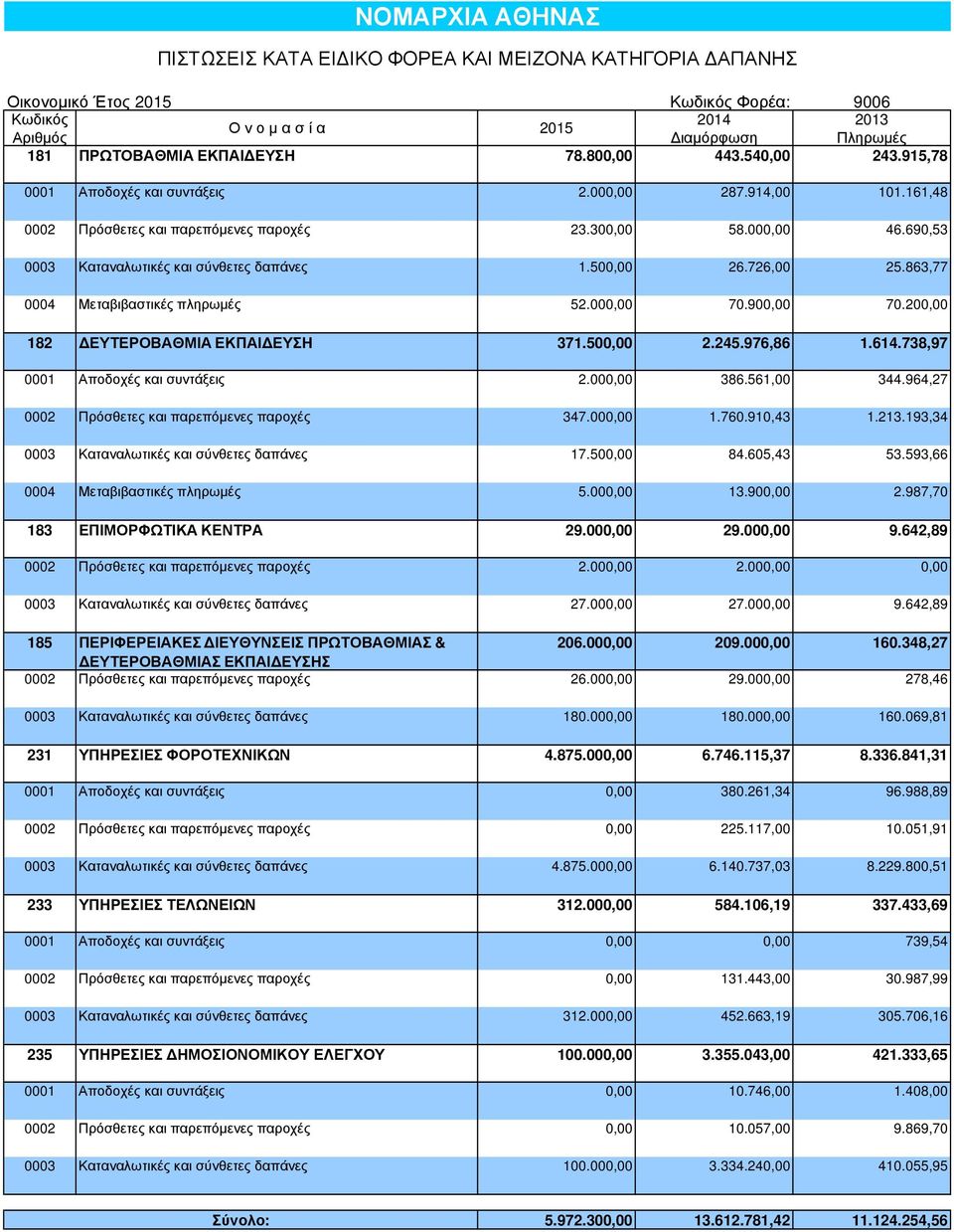 000,00 70.900,00 70.200,00 182 ΕΥΤΕΡΟΒΑΘΜΙΑ ΕΚΠΑΙ ΕΥΣΗ 371.500,00 2.245.976,86 1.614.738,97 0001 Αποδοχές και συντάξεις 2.000,00 386.561,00 344.964,27 0002 Πρόσθετες και παρεπόµενες παροχές 347.