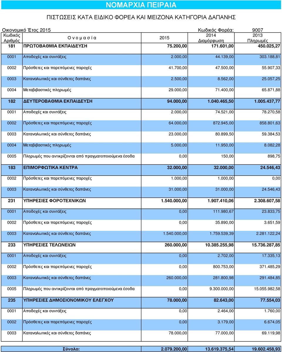 000,00 71.400,00 65.871,88 182 ΕΥΤΕΡΟΒΑΘΜΙΑ ΕΚΠΑΙ ΕΥΣΗ 94.000,00 1.040.465,50 1.005.437,77 0001 Αποδοχές και συντάξεις 2.000,00 74.521,00 78.270,58 0002 Πρόσθετες και παρεπόµενες παροχές 64.