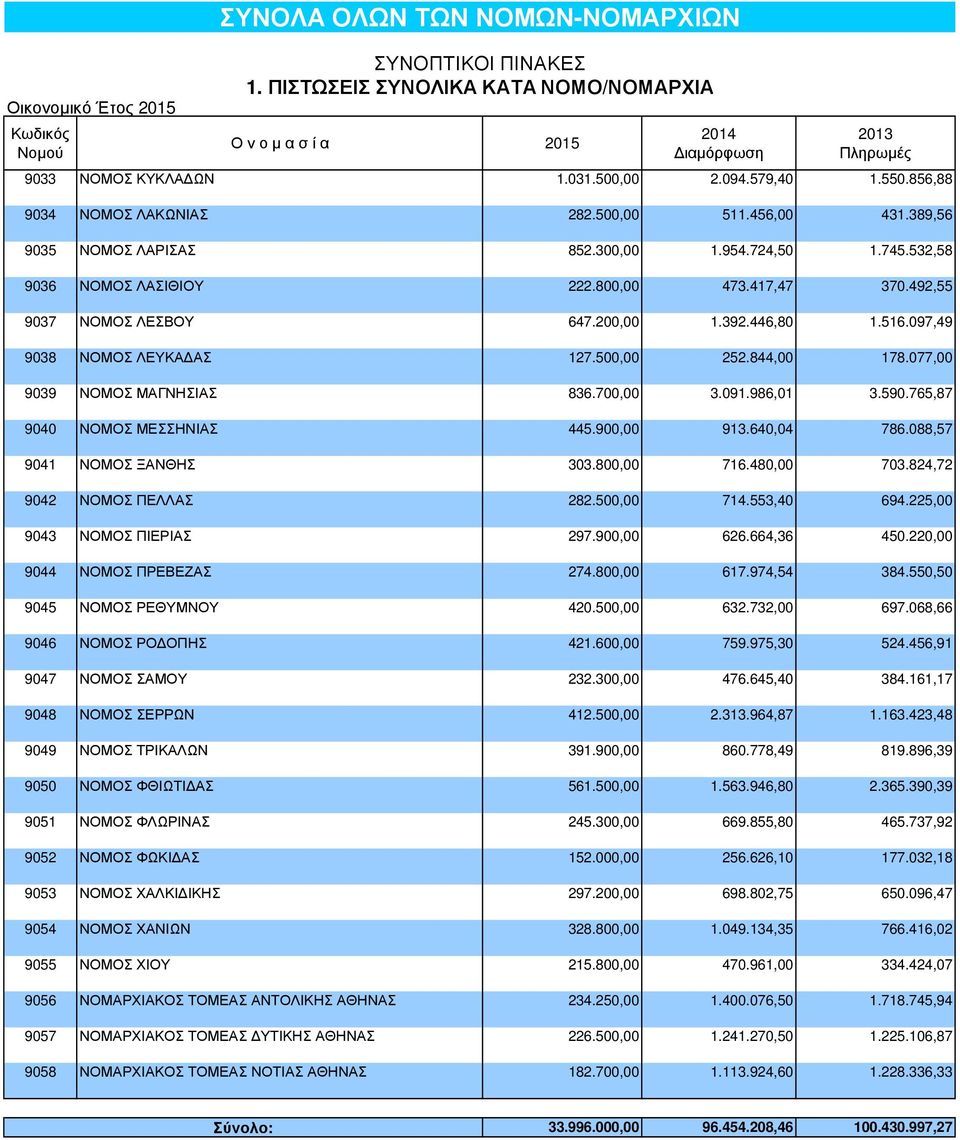 392.446,80 1.516.097,49 9038 ΝΟΜΟΣ ΛΕΥΚΑ ΑΣ 127.500,00 252.844,00 178.077,00 9039 ΝΟΜΟΣ ΜΑΓΝΗΣΙΑΣ 836.700,00 3.091.986,01 3.590.765,87 9040 ΝΟΜΟΣ ΜΕΣΣΗΝΙΑΣ 445.900,00 913.640,04 786.