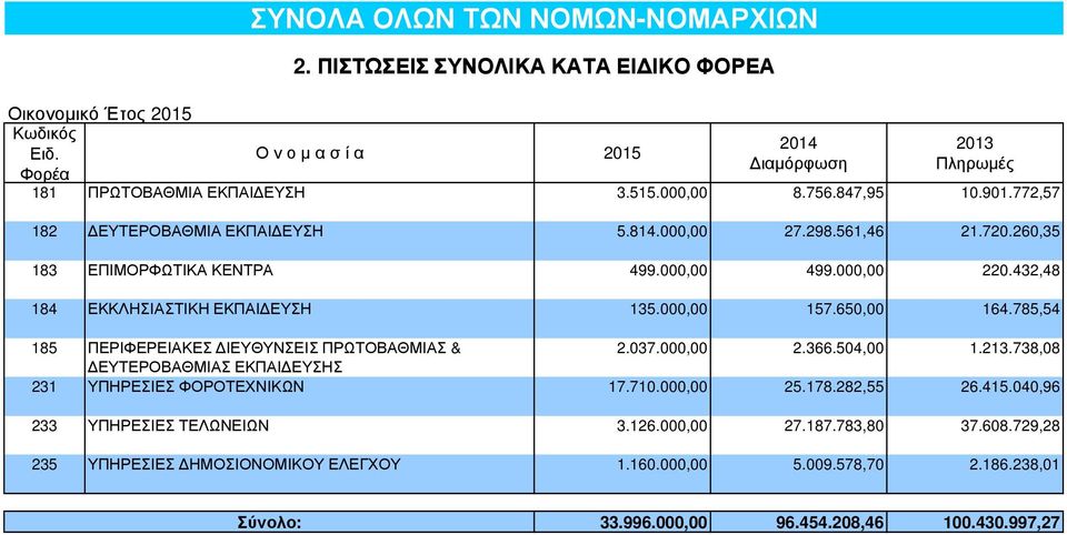 650,00 164.785,54 185 ΠΕΡΙΦΕΡΕΙΑΚΕΣ ΙΕΥΘΥΝΣΕΙΣ ΠΡΩΤΟΒΑΘΜΙΑΣ & 2.037.000,00 2.366.504,00 1.213.738,08 ΕΥΤΕΡΟΒΑΘΜΙΑΣ ΕΚΠΑΙ ΕΥΣΗΣ 231 ΥΠΗΡΕΣΙΕΣ ΦΟΡΟΤΕΧΝΙΚΩΝ 17.710.000,00 25.178.282,55 26.