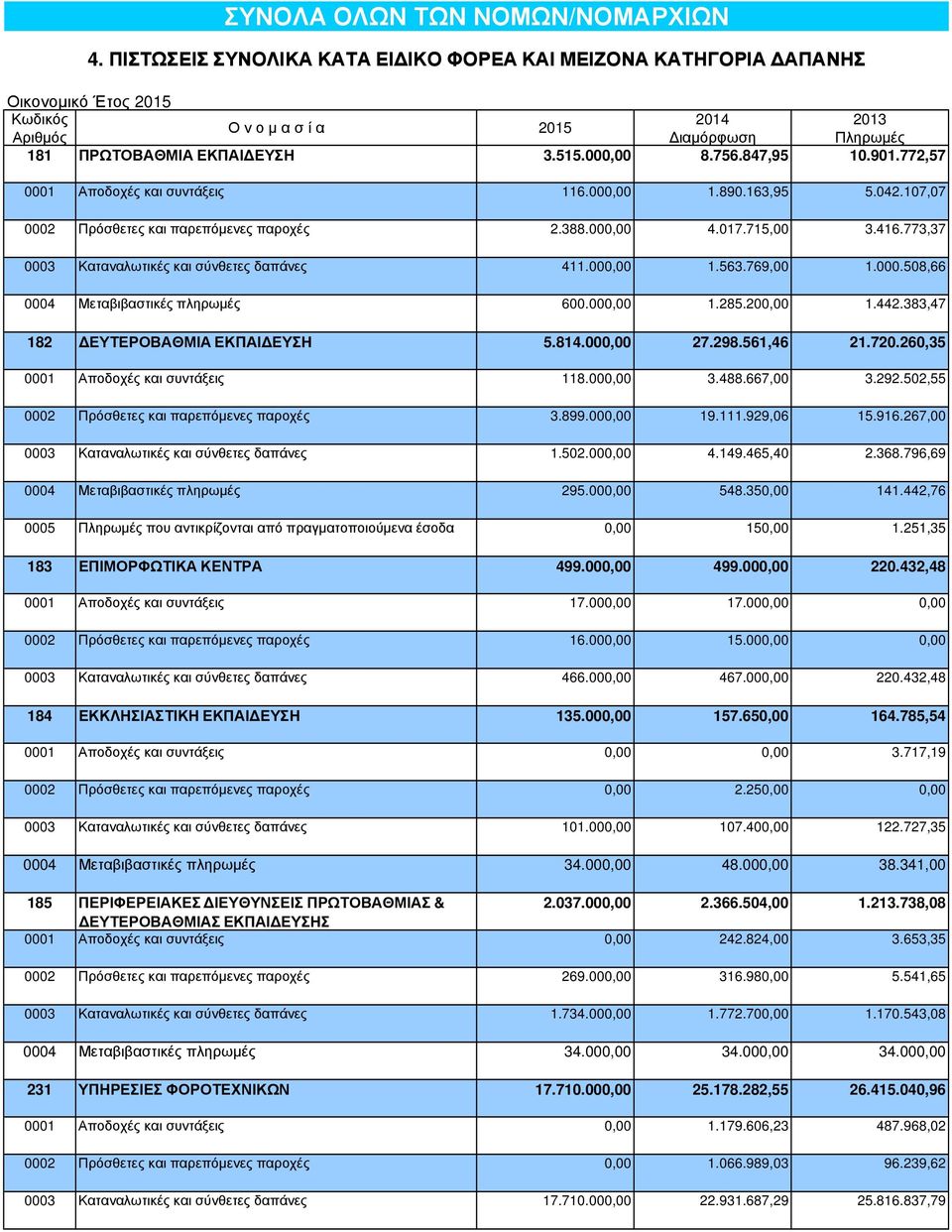 000,00 1.563.769,00 1.000.508,66 0004 Μεταβιβαστικές πληρωµές 600.000,00 1.285.200,00 1.442.383,47 182 ΕΥΤΕΡΟΒΑΘΜΙΑ ΕΚΠΑΙ ΕΥΣΗ 5.814.000,00 27.298.561,46 21.720.260,35 0001 Αποδοχές και συντάξεις 118.