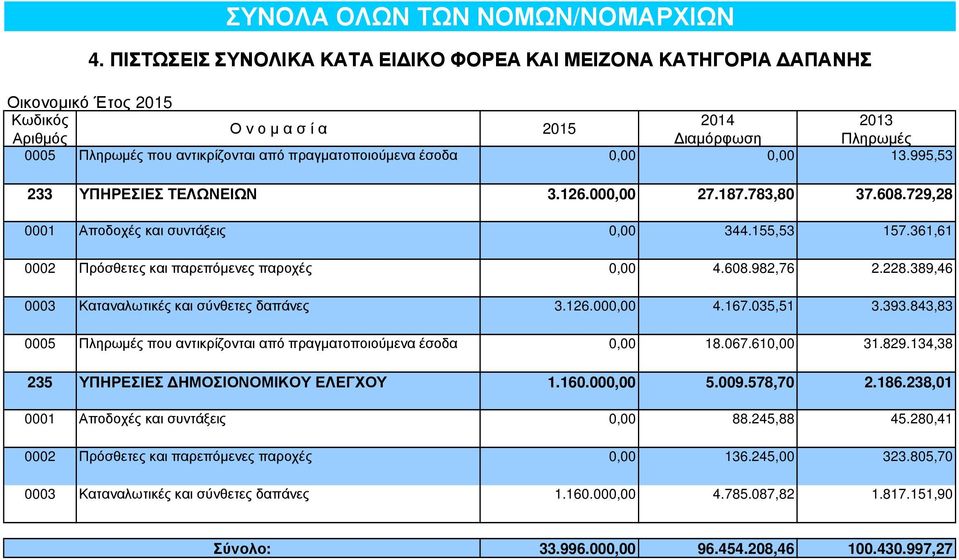 389,46 0003 Καταναλωτικές και σύνθετες δαπάνες 3.126.000,00 4.167.035,51 3.393.843,83 0005 Πληρωµές που αντικρίζονται από πραγµατοποιούµενα έσοδα 0,00 18.067.610,00 31.829.