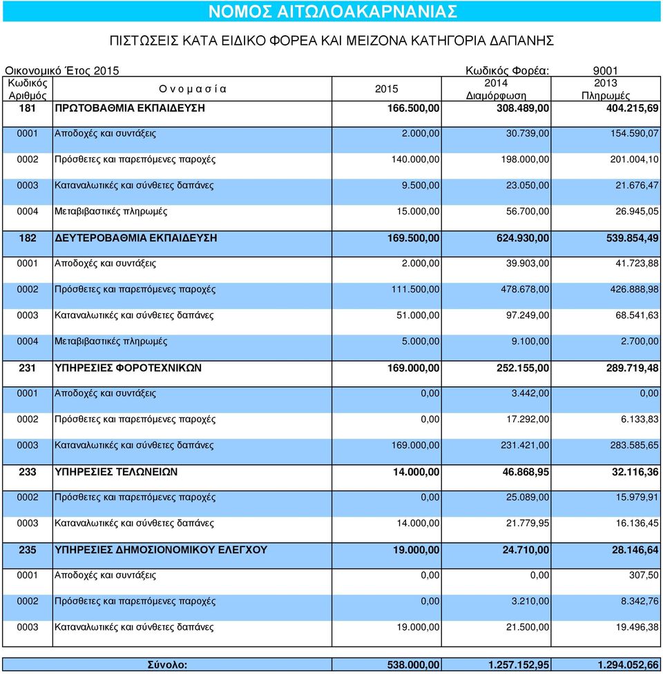 676,47 0004 Μεταβιβαστικές πληρωµές 15.000,00 56.700,00 26.945,05 182 ΕΥΤΕΡΟΒΑΘΜΙΑ ΕΚΠΑΙ ΕΥΣΗ 169.500,00 624.930,00 539.854,49 0001 Αποδοχές και συντάξεις 2.000,00 39.903,00 41.