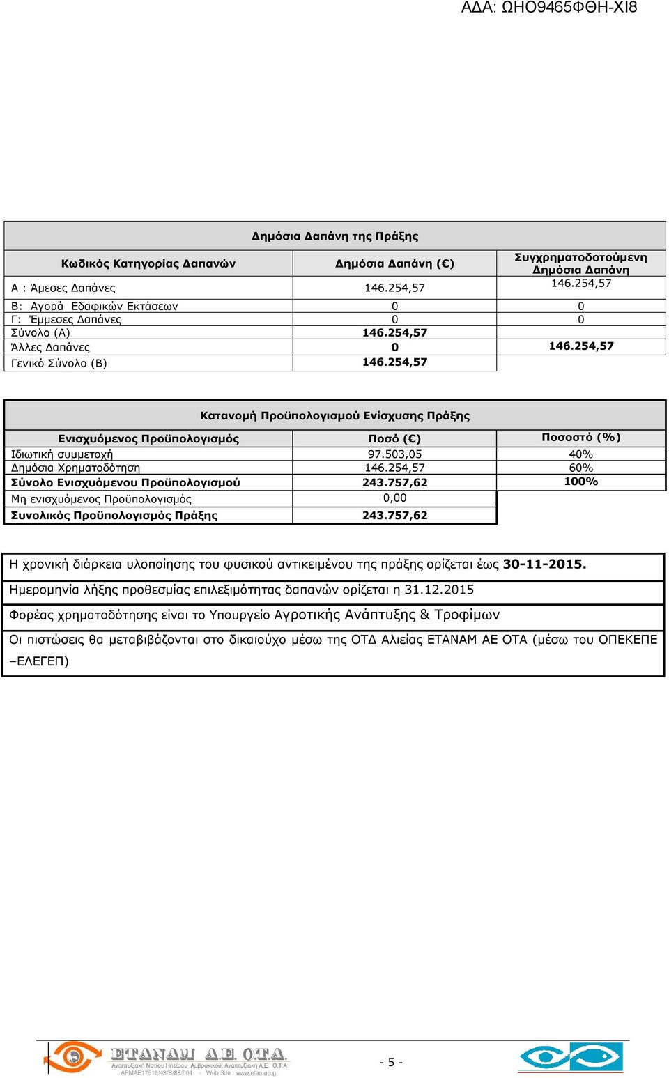 254,57 Κατανομή Προϋπολογισμού Ενίσχυσης Πράξης Ενισχυόμενος Προϋπολογισμός Ποσό ( ) Ποσοστό (%) Ιδιωτική συμμετοχή 97.503,05 40% Δημόσια Χρηματοδότηση 146.