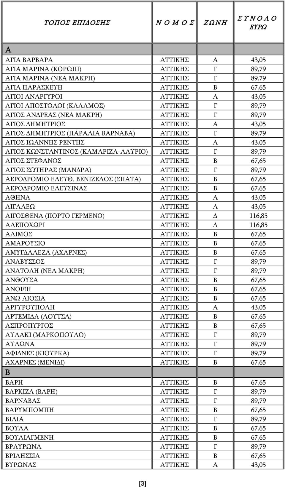 (ΚΑΜΑΡΙΖΑ-ΛΑΥΡΙΟ) ΑΤΤΙΚΗΣ Γ 89,79 ΑΓΙΟΣ ΣΤΕΦΑΝΟΣ ΑΤΤΙΚΗΣ Β 67,65 ΑΓΙΟΣ ΣΩΤΗΡΑΣ (ΜΑΝΔΡΑ) ΑΤΤΙΚΗΣ Γ 89,79 ΑΕΡΟΔΡΟΜΙΟ ΕΛΕΥΘ.