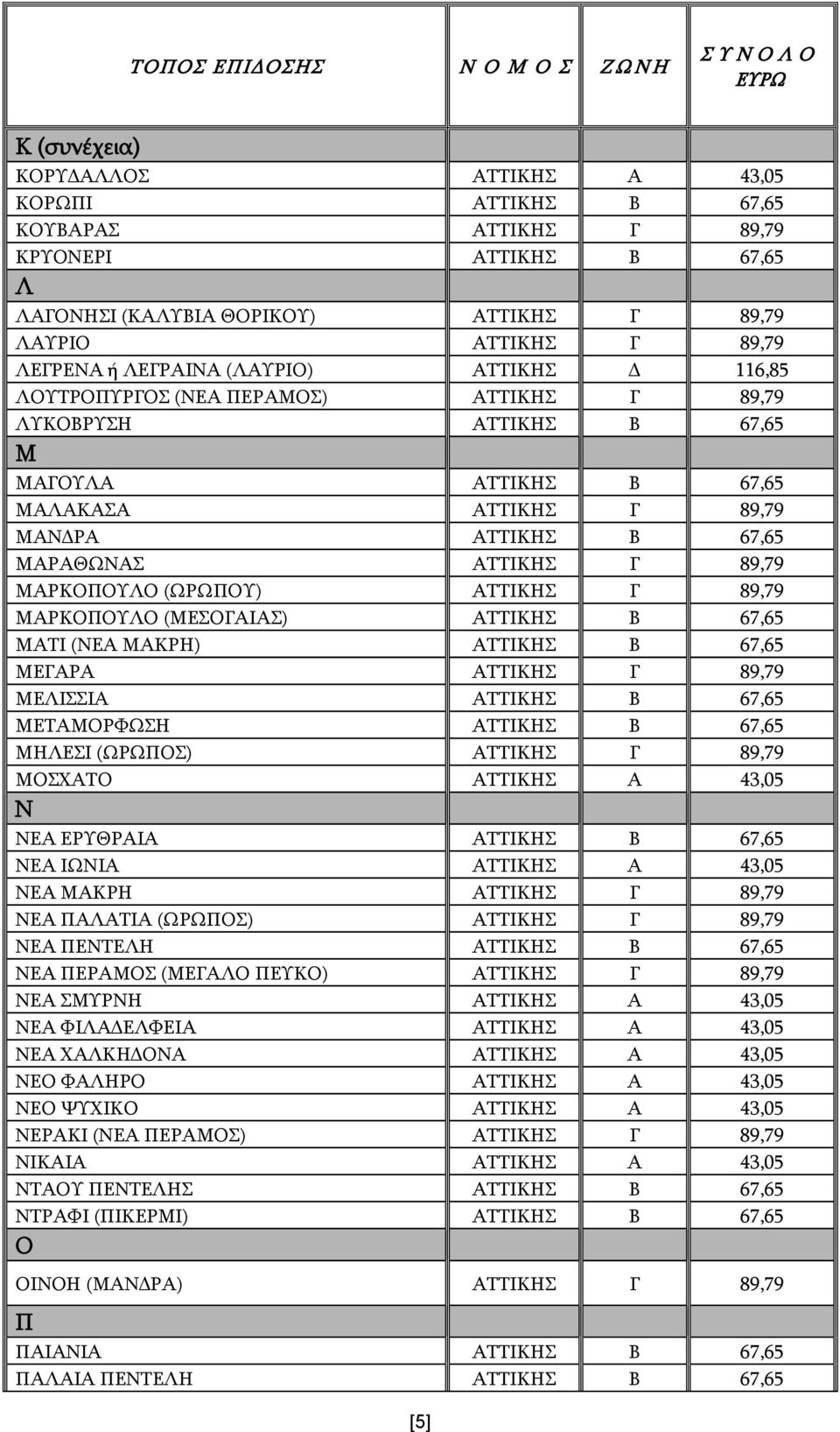 ΜΑΡΚΟΠΟΥΛΟ (ΩΡΩΠΟΥ) ΑΤΤΙΚΗΣ Γ 89,79 ΜΑΡΚΟΠΟΥΛΟ (ΜΕΣΟΓΑΙΑΣ) ΑΤΤΙΚΗΣ Β 67,65 ΜΑΤΙ (ΝΕΑ ΜΑΚΡΗ) ΑΤΤΙΚΗΣ Β 67,65 ΜΕΓΑΡΑ ΑΤΤΙΚΗΣ Γ 89,79 ΜΕΛΙΣΣΙΑ ΑΤΤΙΚΗΣ Β 67,65 ΜΕΤΑΜΟΡΦΩΣΗ ΑΤΤΙΚΗΣ Β 67,65 ΜΗΛΕΣΙ (ΩΡΩΠΟΣ)