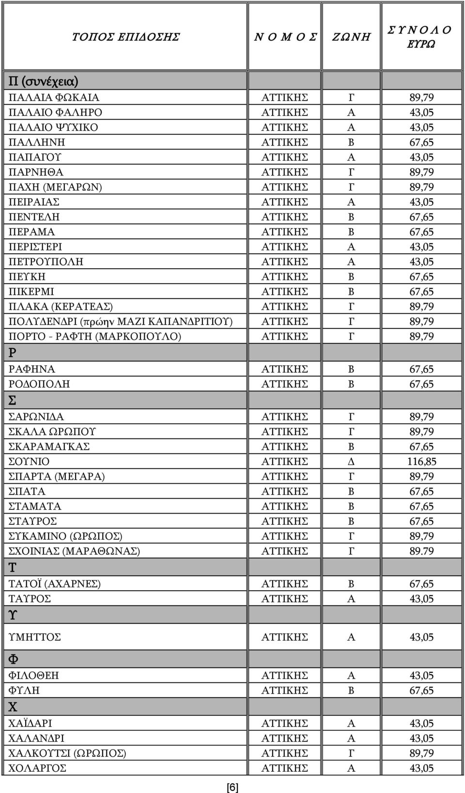 ΑΤΤΙΚΗΣ Γ 89,79 ΠΟΛΥΔΕΝΔΡΙ (πρώην ΜΑΖΙ ΚΑΠΑΝΔΡΙΤΙΟΥ) ΑΤΤΙΚΗΣ Γ 89,79 ΠΟΡΤΟ - ΡΑΦΤΗ (ΜΑΡΚΟΠΟΥΛΟ) ΑΤΤΙΚΗΣ Γ 89,79 Ρ ΡΑΦΗΝΑ ΑΤΤΙΚΗΣ Β 67,65 ΡΟΔΟΠΟΛΗ ΑΤΤΙΚΗΣ Β 67,65 Σ ΣΑΡΩΝΙΔΑ ΑΤΤΙΚΗΣ Γ 89,79 ΣΚΑΛΑ