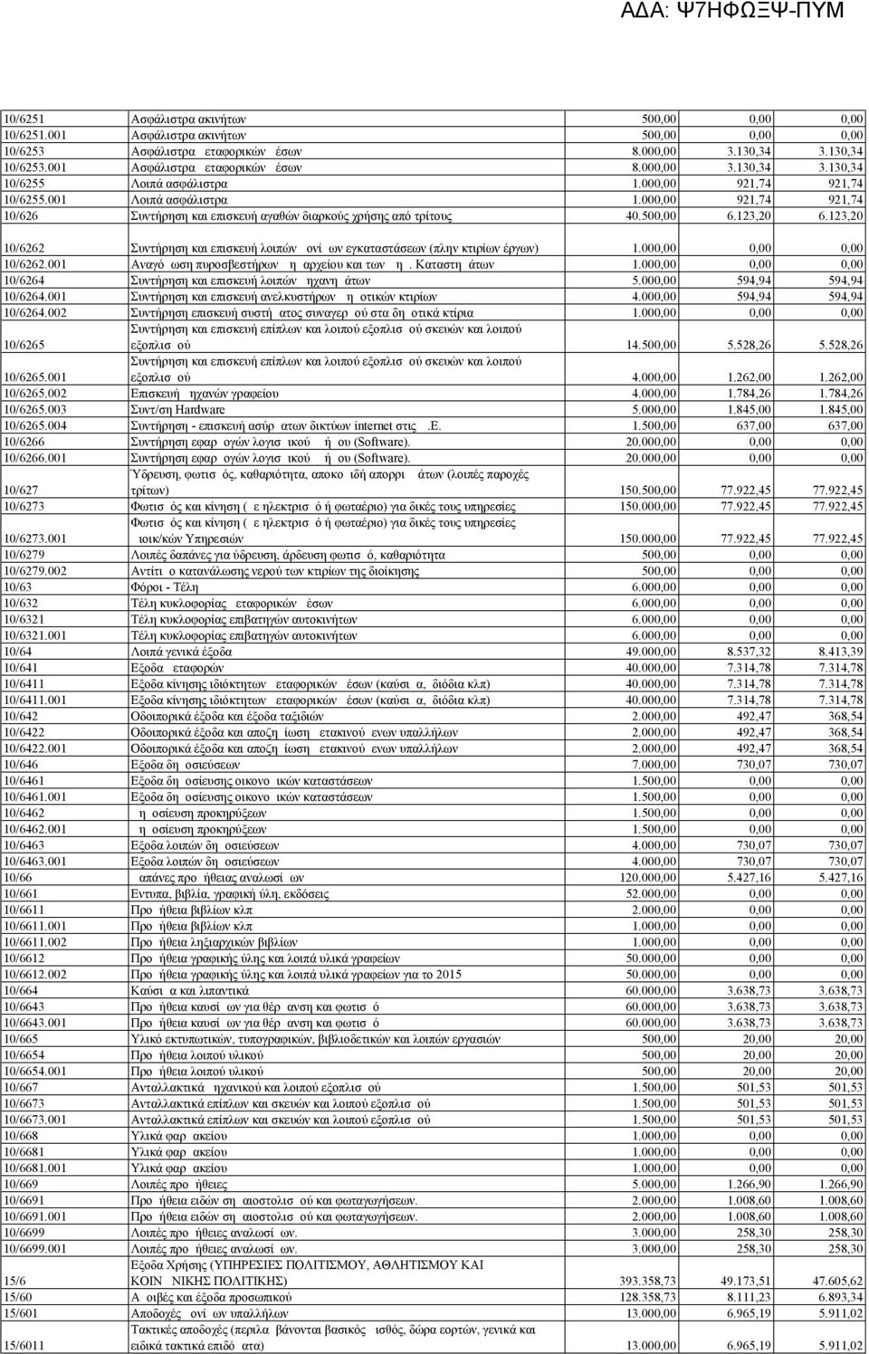 000,00 921,74 921,74 10/626 Συντήρηση και επισκευή αγαθών διαρκούς χρήσης από τρίτους 40.500,00 6.123,20 6.123,20 10/6262 Συντήρηση και επισκευή λοιπών μονίμων εγκαταστάσεων (πλην κτιρίων έργων) 1.