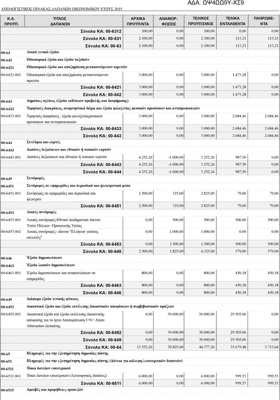 10 113,21 113,21 Σύνολα ΚΑ: 00-63 2.10 2.10 113,21 113,21 3.00 3.00 1.473,28 Σύνολα ΚΑ: 00-6421 3.00 3.00 1.473,28 Σύνολα ΚΑ: 00-642 3.00 3.00 1.473,28 00-6433 Τιμητικές διακρίσεις, αναμνηστικά δώρα και έξοδα φιλοξενίας φυσικών προσώπων και αντιπροσωπειών 00-6433.