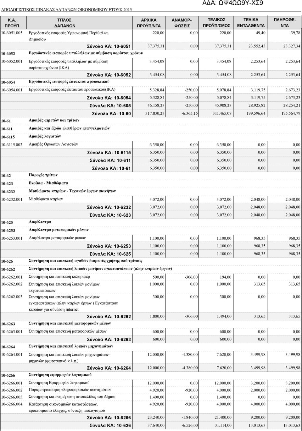 454,08 3.454,08 2.253,64 2.253,64 Σύνολα ΚΑ: 10-6052 3.454,08 3.454,08 2.253,64 2.253,64 10-6054.001 Εργοδοτικές εισφορές έκτακτου προσωπικού(ικα) 5.328,84-25 5.078,84 3.119,75 2.