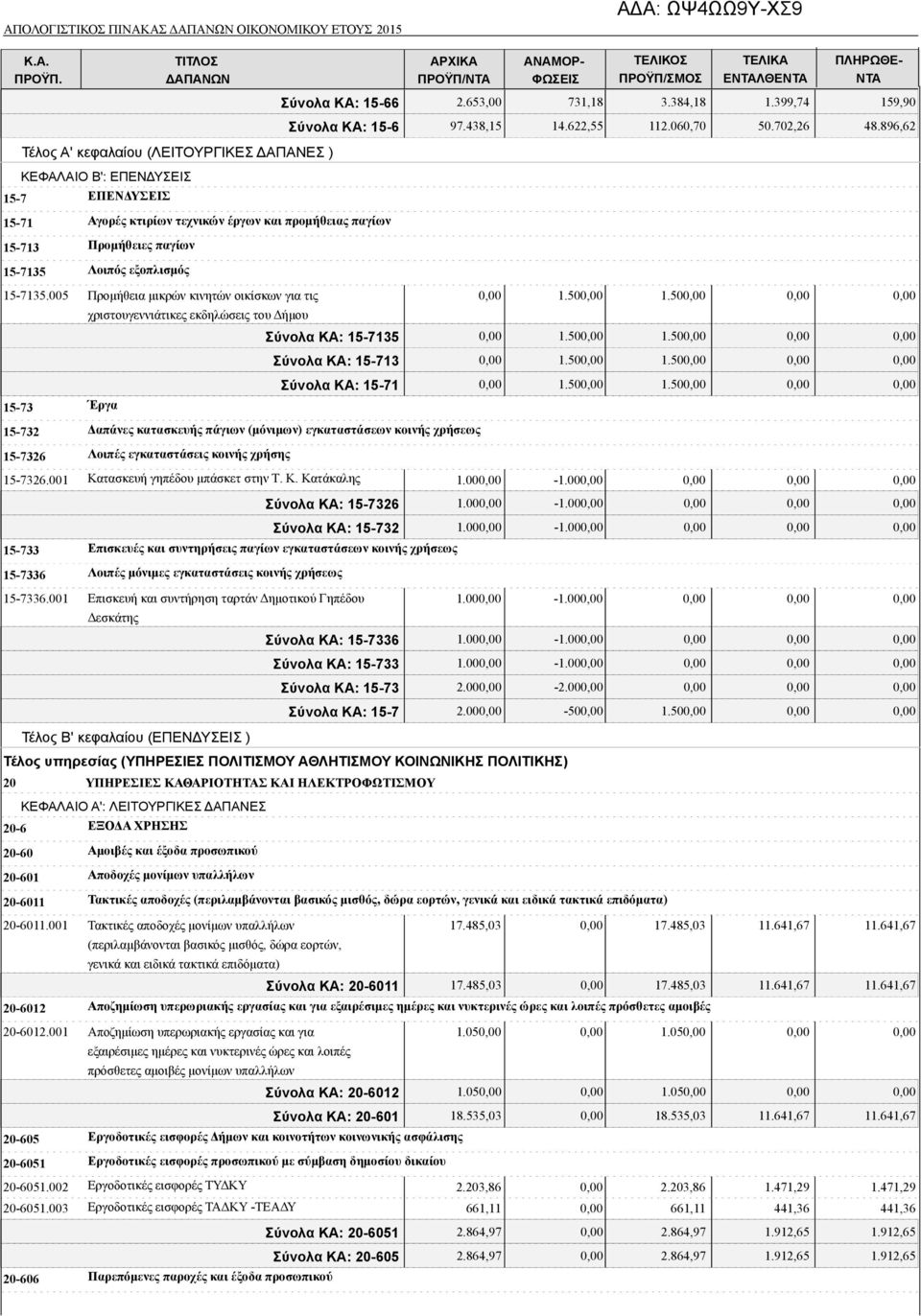 15-7135.005 Προμήθεια μικρών κινητών οικίσκων για τις 1.50 1.50 χριστουγεννιάτικες εκδηλώσεις του Δήμου Σύνολα ΚΑ: 15-7135 1.50 1.50 Σύνολα ΚΑ: 15-713 1.50 1.50 Σύνολα ΚΑ: 15-71 1.50 1.50 15-73 Έργα 15-732 Δαπάνες κατασκευής πάγιων (μόνιμων) εγκαταστάσεων κοινής χρήσεως 15-7326 Λοιπές εγκαταστάσεις κοινής χρήσης 15-7326.