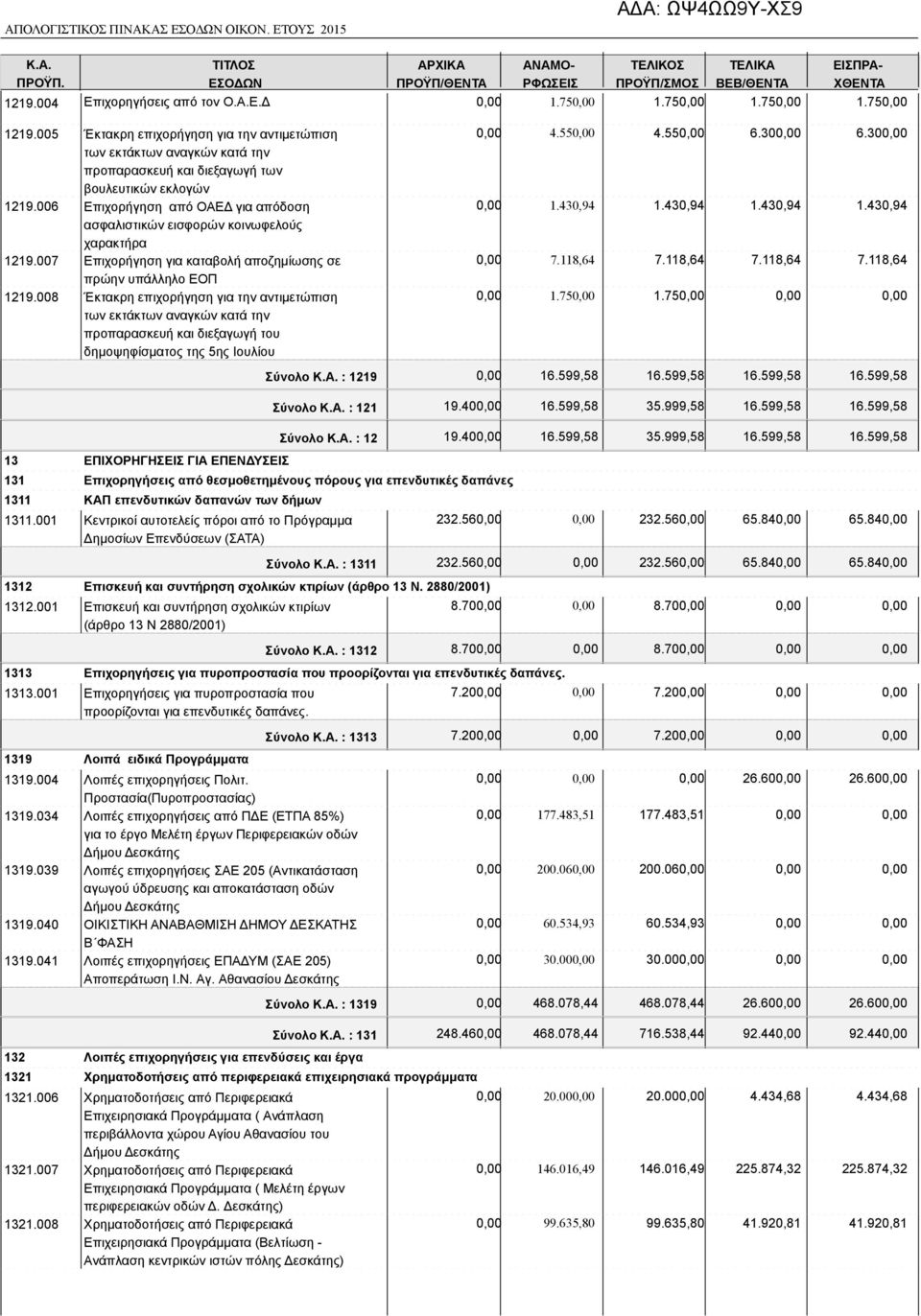 006 Επιχορήγηση από ΟΑΕΔ για απόδοση ασφαλιστικών εισφορών κοινωφελούς χαρακτήρα 1219.007 Επιχορήγηση για καταβολή αποζημίωσης σε πρώην υπάλληλο ΕΟΠ 1219.