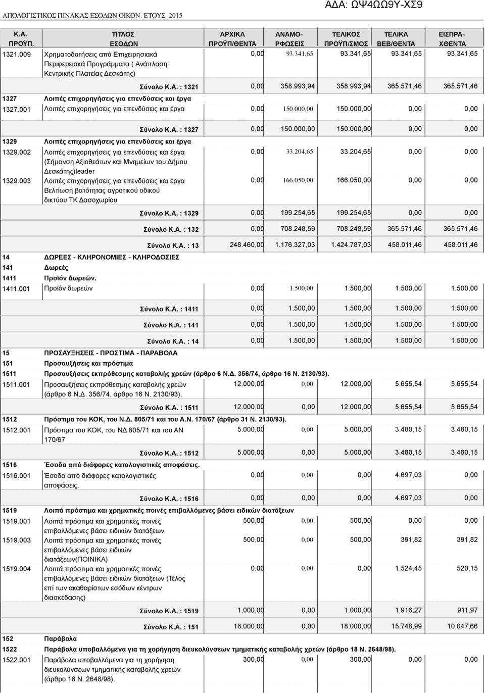 001 Λοιπές επιχορηγήσεις για επενδύσεις και έργα ΠΡΟΫΠ/ΘΕ ΑΝΑΜΟ- Ρ 93.341,65 93.341,65 ΒΕΒ/ΘΕ 93.341,65 ΕΙΣΠΡΑ- ΧΘΕ 93.341,65 Σύνολο : 1321 358.993,94 358.993,94 365.571,46 365.571,46 150.00 150.