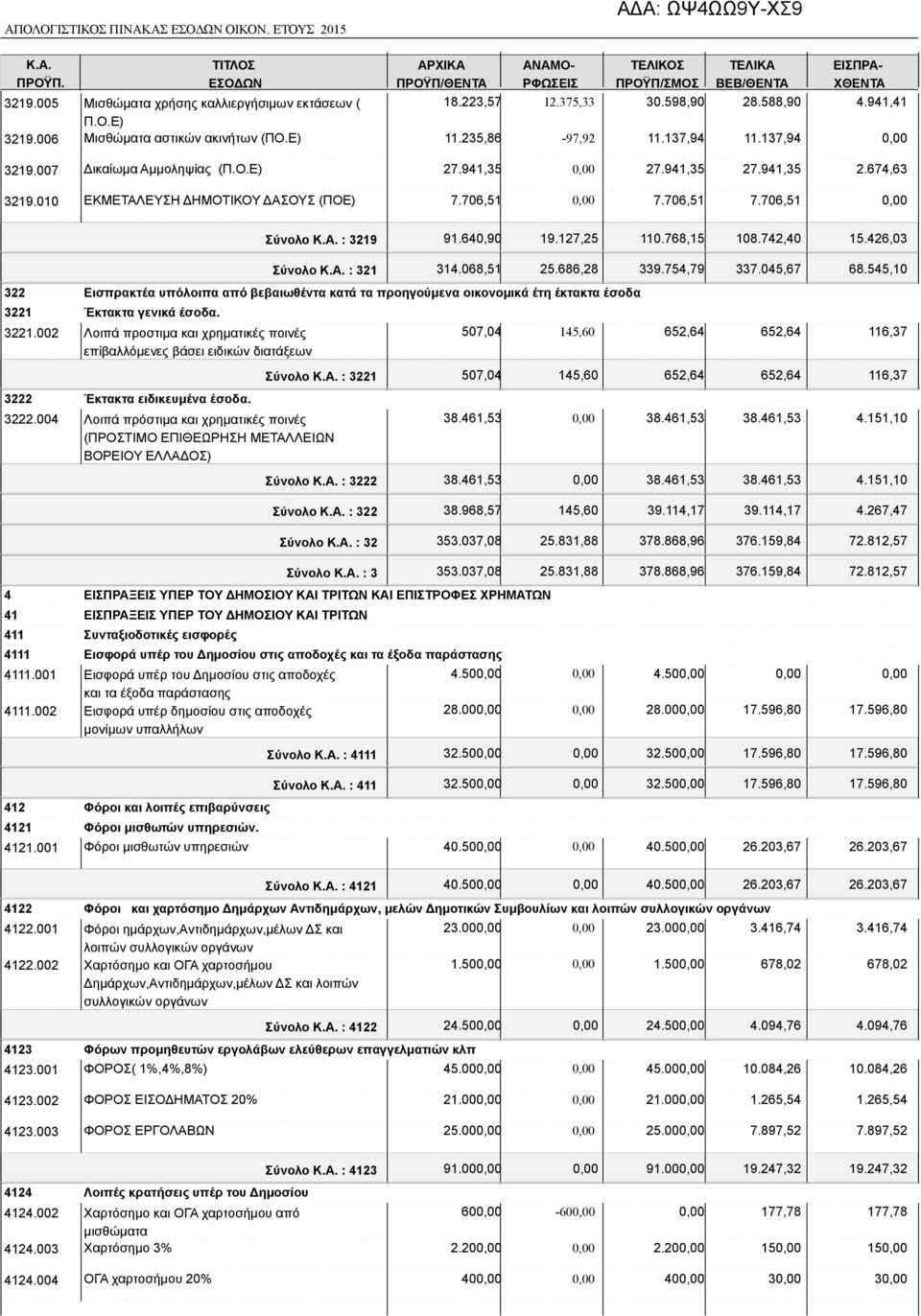 010 ΕΚΜΕΤΑΛΕΥΣΗ ΔΗΜΟΤΙΚΟΥ ΔΑΣΟΥΣ (ΠΟΕ) 7.706,51 7.706,51 7.706,51 Σύνολο : 3219 91.640,90 19.127,25 110.768,15 108.742,40 15.426,03 Σύνολο : 321 314.068,51 25.686,28 339.754,79 337.045,67 68.