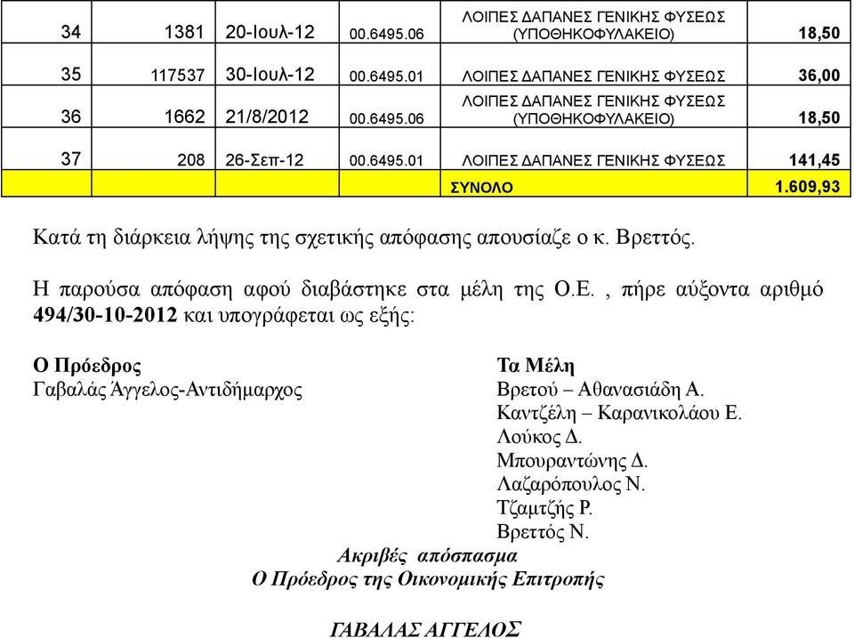 , πήρε αύξοντα αριθμό 494/30-10-2012 και υπογράφεται ως εξής: Ο Πρόεδρος Τα Μέλη Γαβαλάς Άγγελος-Αντιδήμαρχος Βρετού Αθανασιάδη Α.