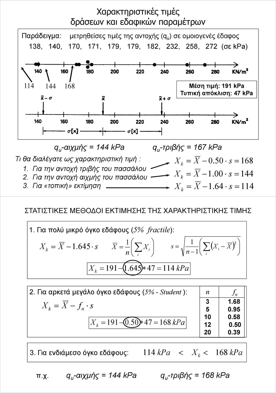 Για «τοπική» εκτίμηση q u -τριβής = 167 Pa u = 0.50 s = 168 = 1.00 s = 144 = 1.64 s = 114 ΣΤΑΤΙΣΤΙΚΕΣ ΜΕΘΟΔΟΙ ΕΚΤΙΜΗΣΗΣ ΤΗΣ ΧΑΡΑΚΤΗΡΙΣΤΙΚΗΣ ΤΙΜΗΣ 1.