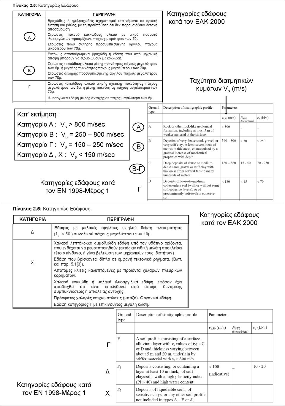 250 m/sec Κατηορία Δ Χ : V s < 150 m/sec A B Β-Γ Κατηορίες εδάφους κατά τον ΕΝ