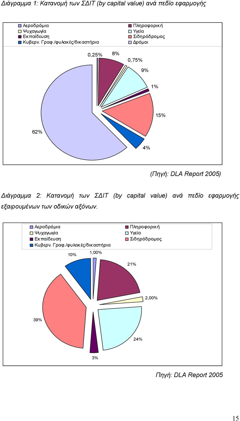 Διάγραμμα 2: Κατανομή των ΣΔΙΤ (by capital value) ανά πεδίο εφαρμογής εξαιρουμένων των οδικών αξόνων.