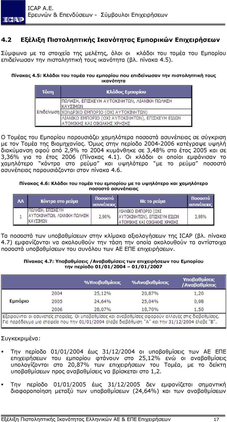Όµως στην περίοδο 2004-2006 κατέγραψε υψηλή διακύµανση αφού από 2,9% το 2004 κυµάνθηκε σε 3,48% στο έτος 2005 και σε 3,36% για το έτος 2006 (Πίνακας 4.1).