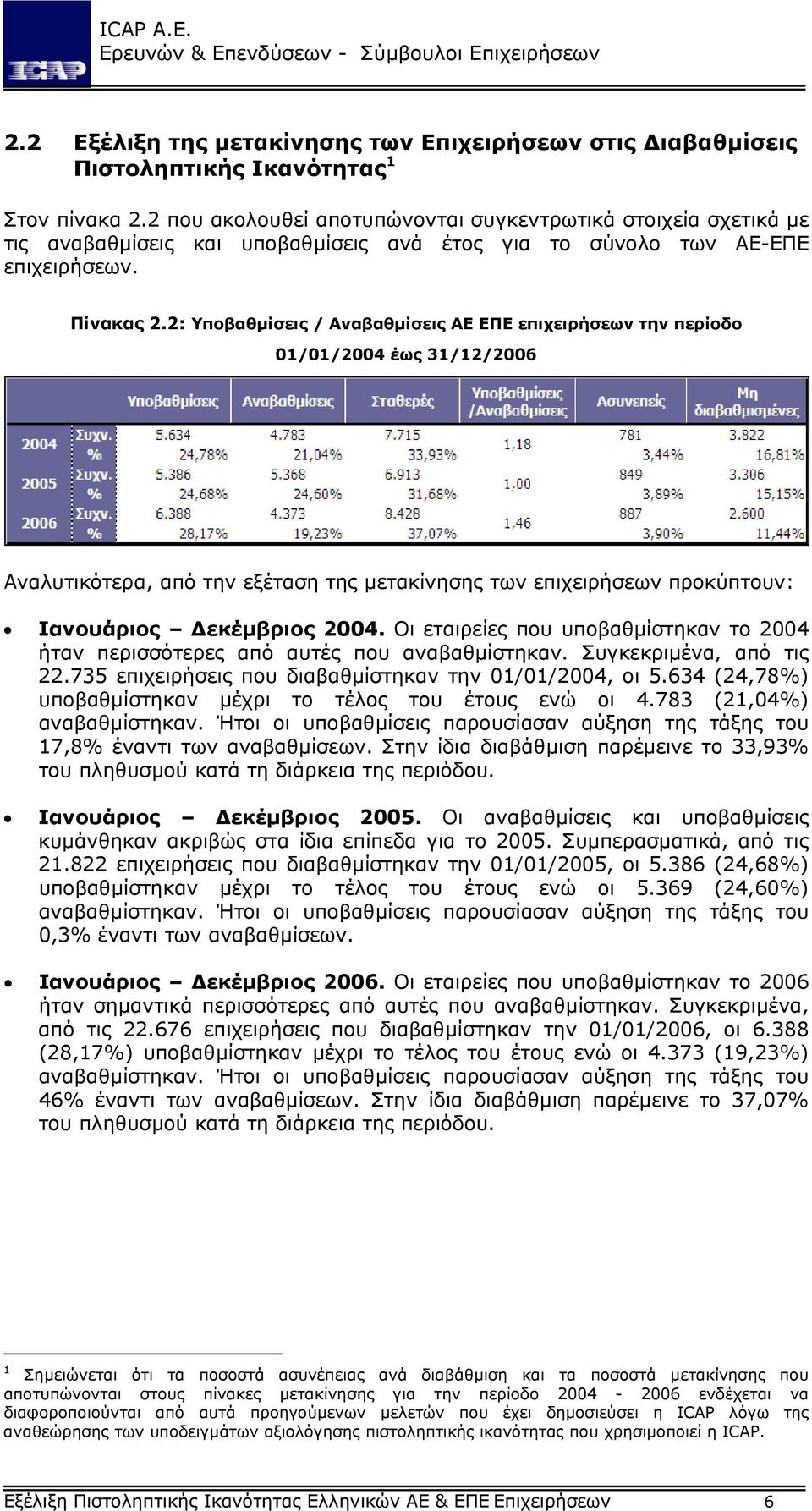 2: Υποβαθµίσεις / Αναβαθµίσεις ΑΕ ΕΠΕ επιχειρήσεων την περίοδο 01/01/2004 έως 31/12/2006 Αναλυτικότερα, από την εξέταση της µετακίνησης των επιχειρήσεων προκύπτουν: Ιανουάριος εκέµβριος 2004.