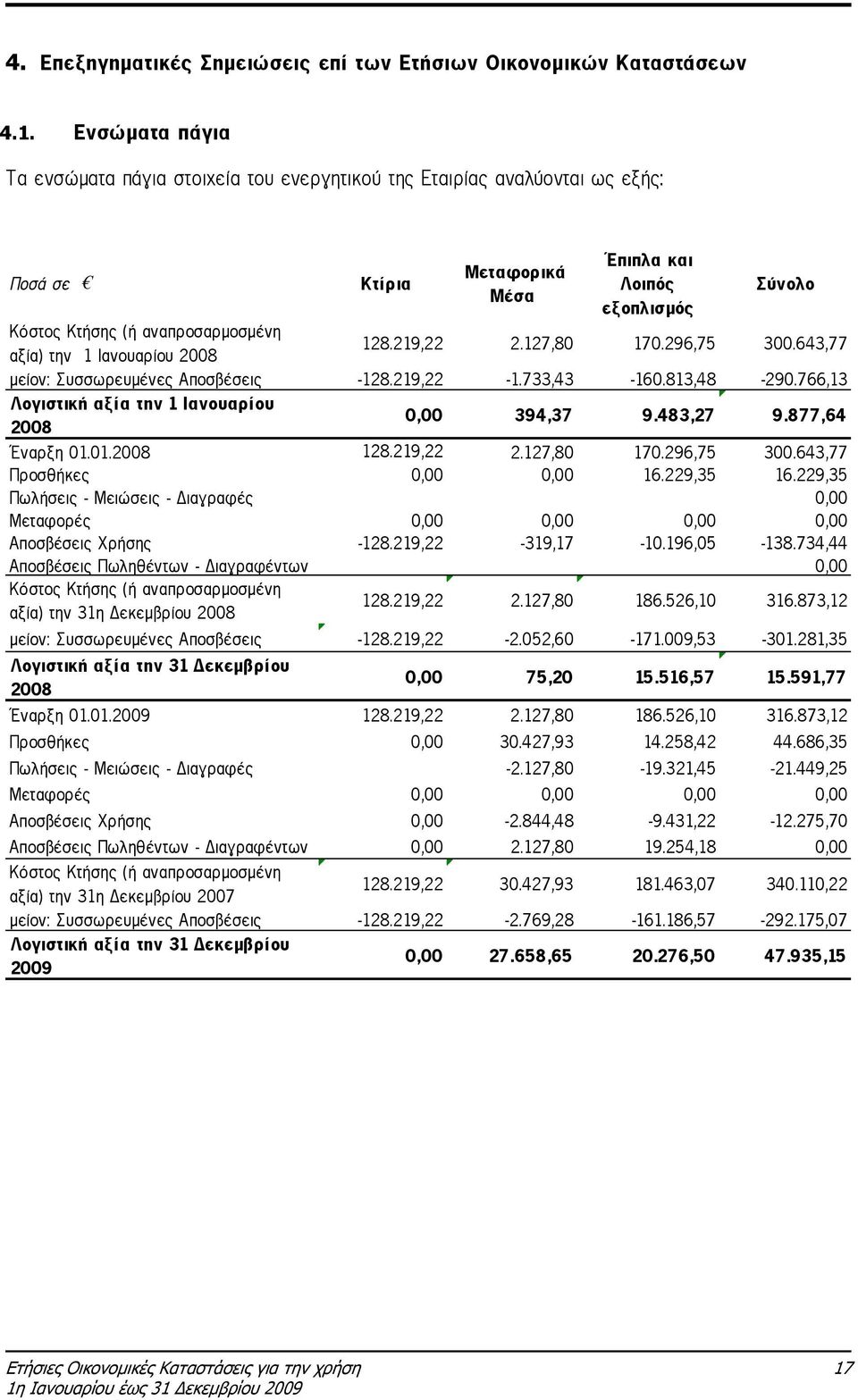 την 1 Ιανουαρίου 2008 128.219,22 2.127,80 170.296,75 300.643,77 µείον: Συσσωρευµένες Αποσβέσεις -128.219,22-1.733,43-160.813,48-290.766,13 Λογιστική αξία την 1 Ιανουαρίου 2008 0,00 394,37 9.483,27 9.