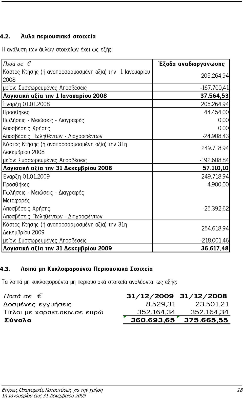 454,00 Πωλήσεις - Μειώσεις - ιαγραφές 0,00 Αποσβέσεις Χρήσης 0,00 Αποσβέσεις Πωληθέντων - ιαγραφέντων -24.908,43 Κόστος Κτήσης (ή αναπροσαρµοσµένη αξία) την 31η εκεµβρίου 2008 249.