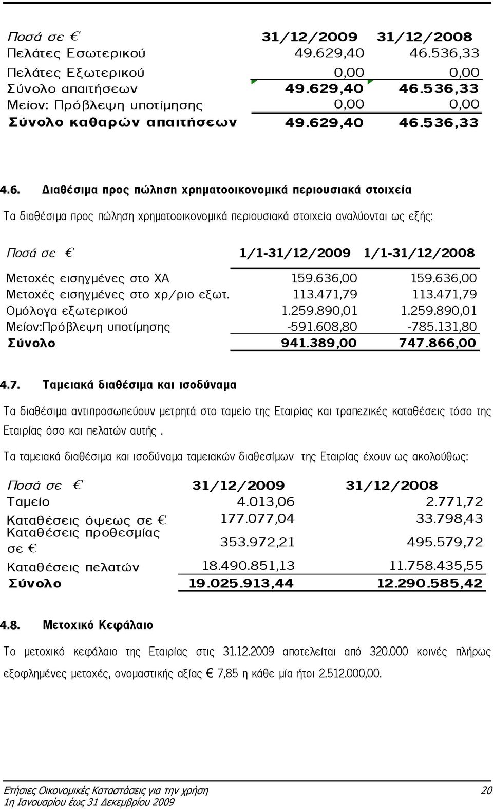 1/1-31/12/2008 Μετοχές εισηγµένες στο ΧΑ 159.636,00 159.636,00 Μετοχές εισηγµένες στο χρ/ριο εξωτ. 113.471,79 113.471,79 Οµόλογα εξωτερικού 1.259.890,01 1.259.890,01 Μείον:Πρόβλεψη υποτίµησης -591.